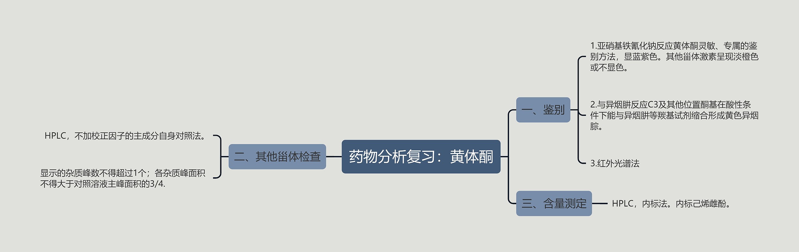 药物分析复习：黄体酮思维导图