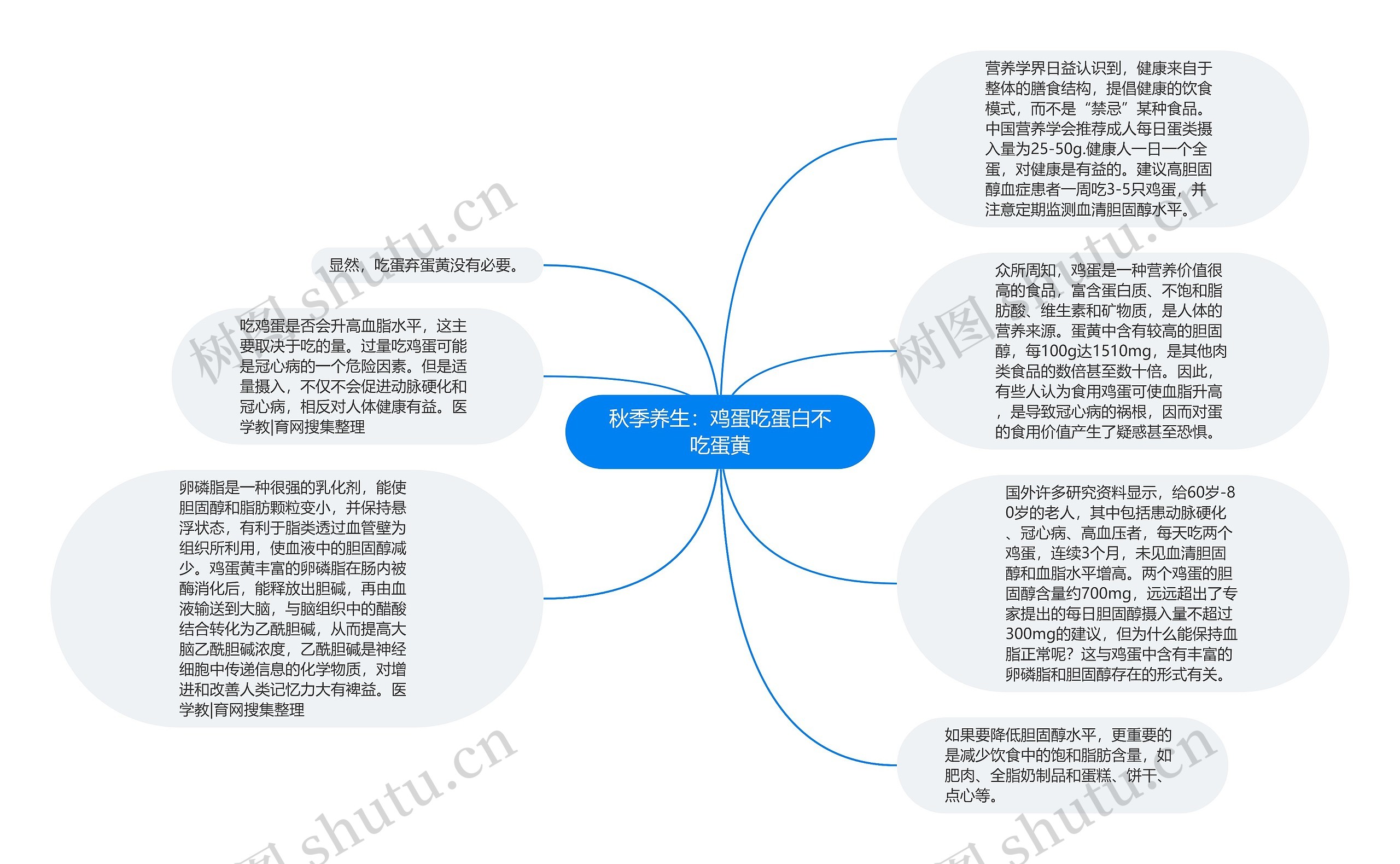 秋季养生：鸡蛋吃蛋白不吃蛋黄