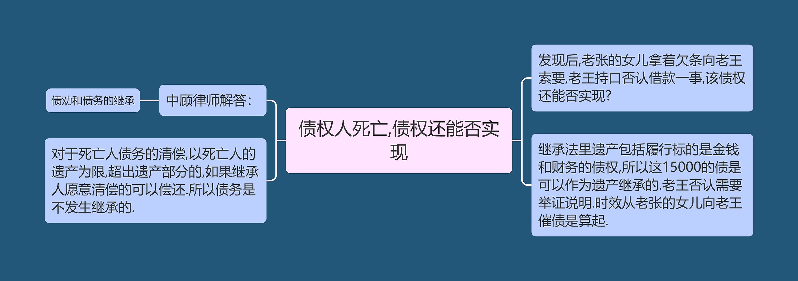 债权人死亡,债权还能否实现