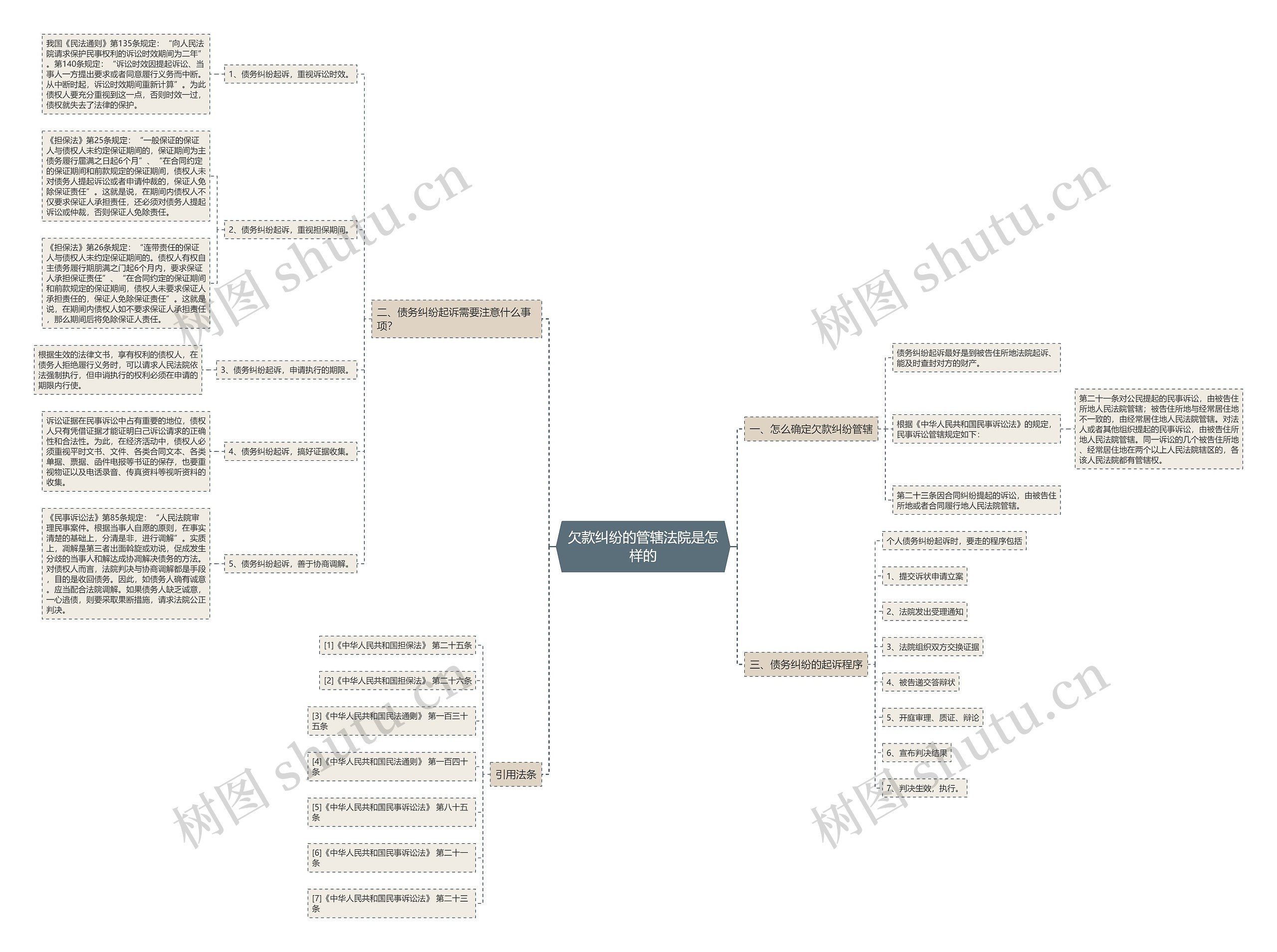 欠款纠纷的管辖法院是怎样的思维导图