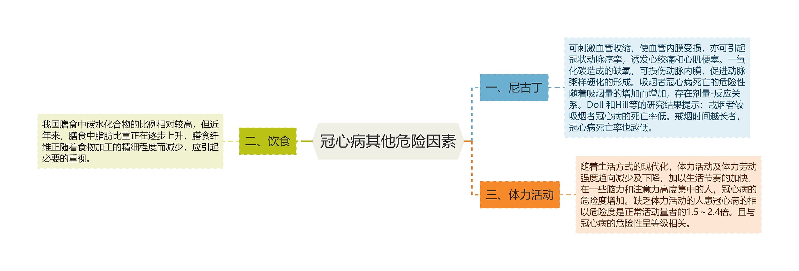 冠心病其他危险因素