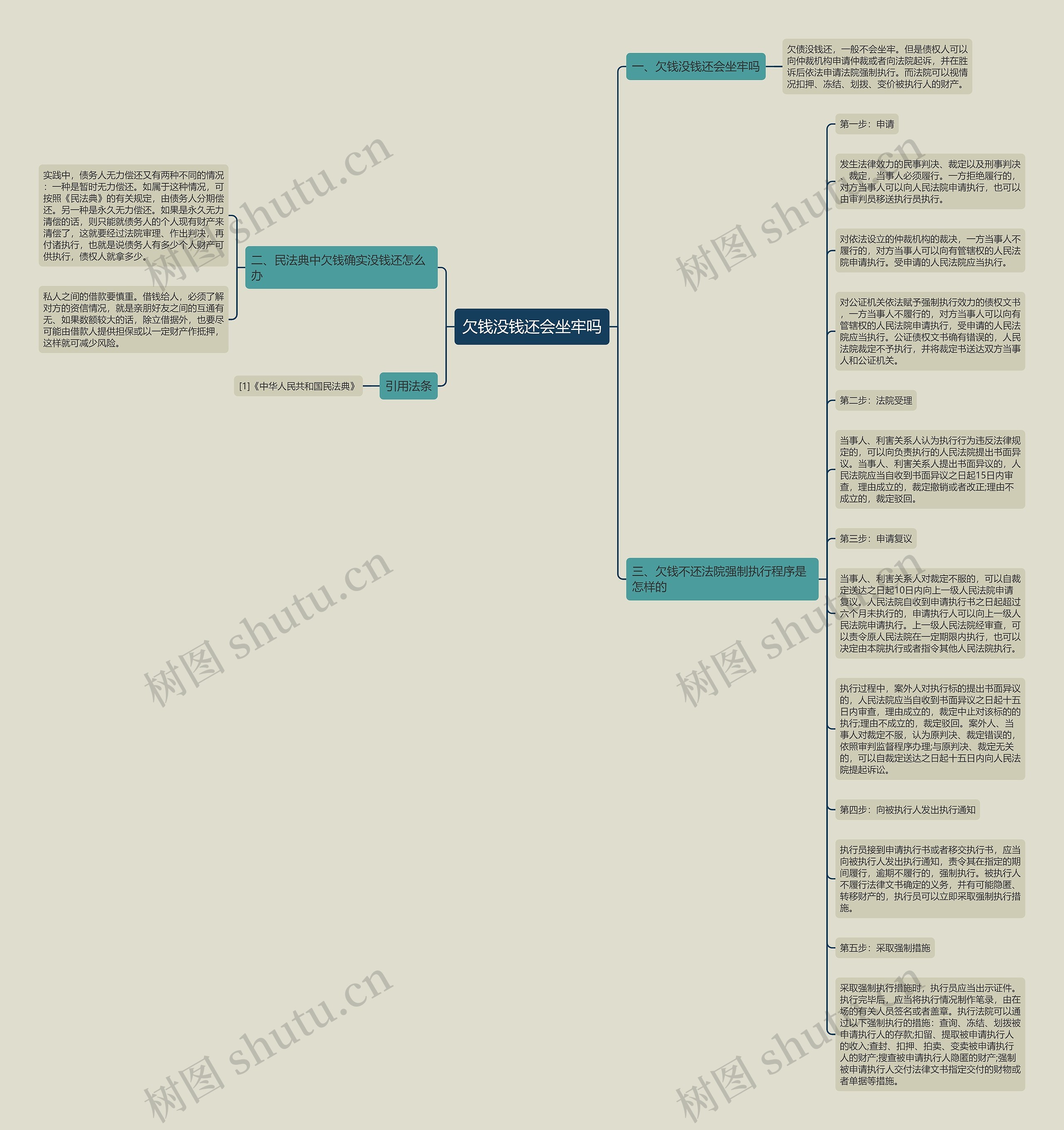 欠钱没钱还会坐牢吗思维导图