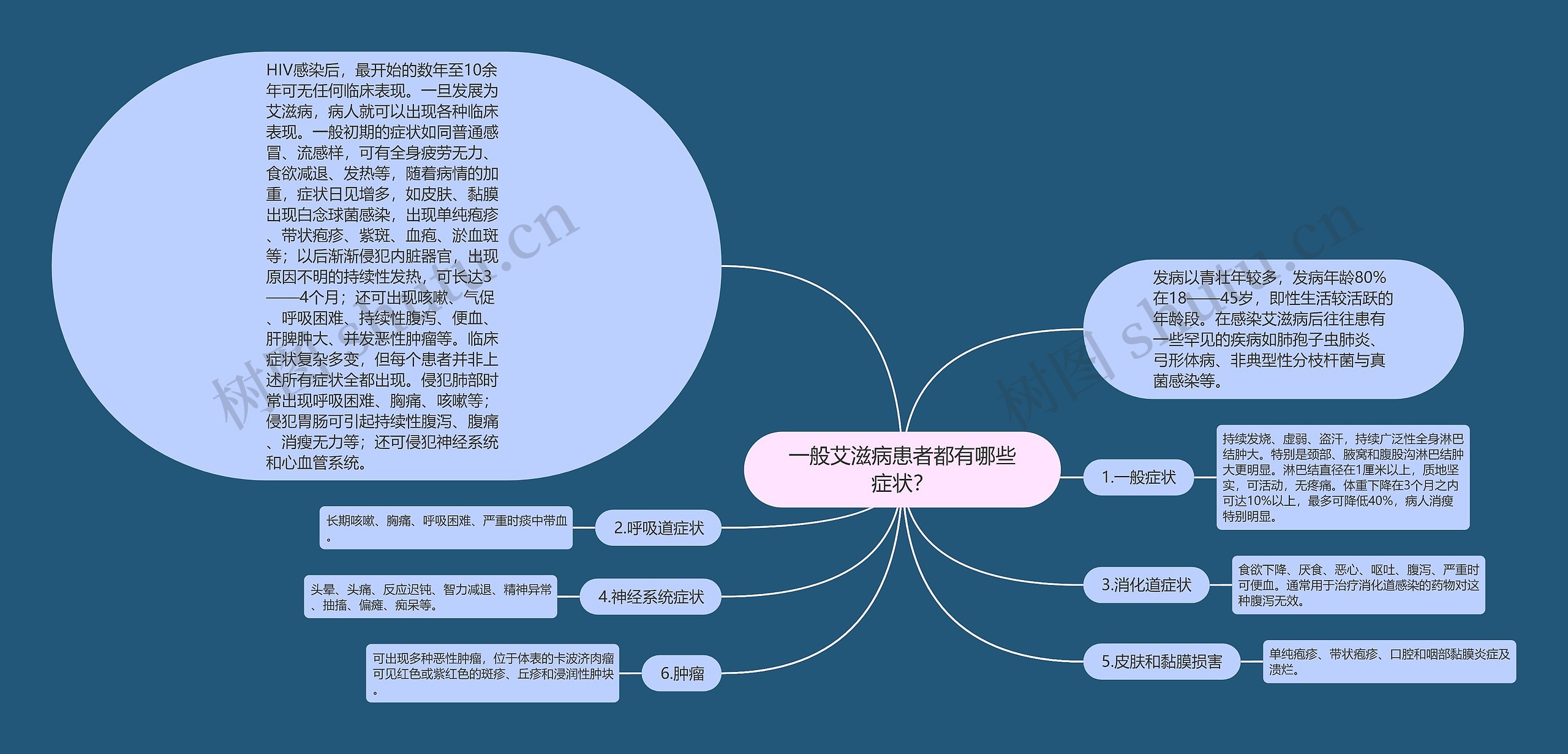 一般艾滋病患者都有哪些症状？思维导图