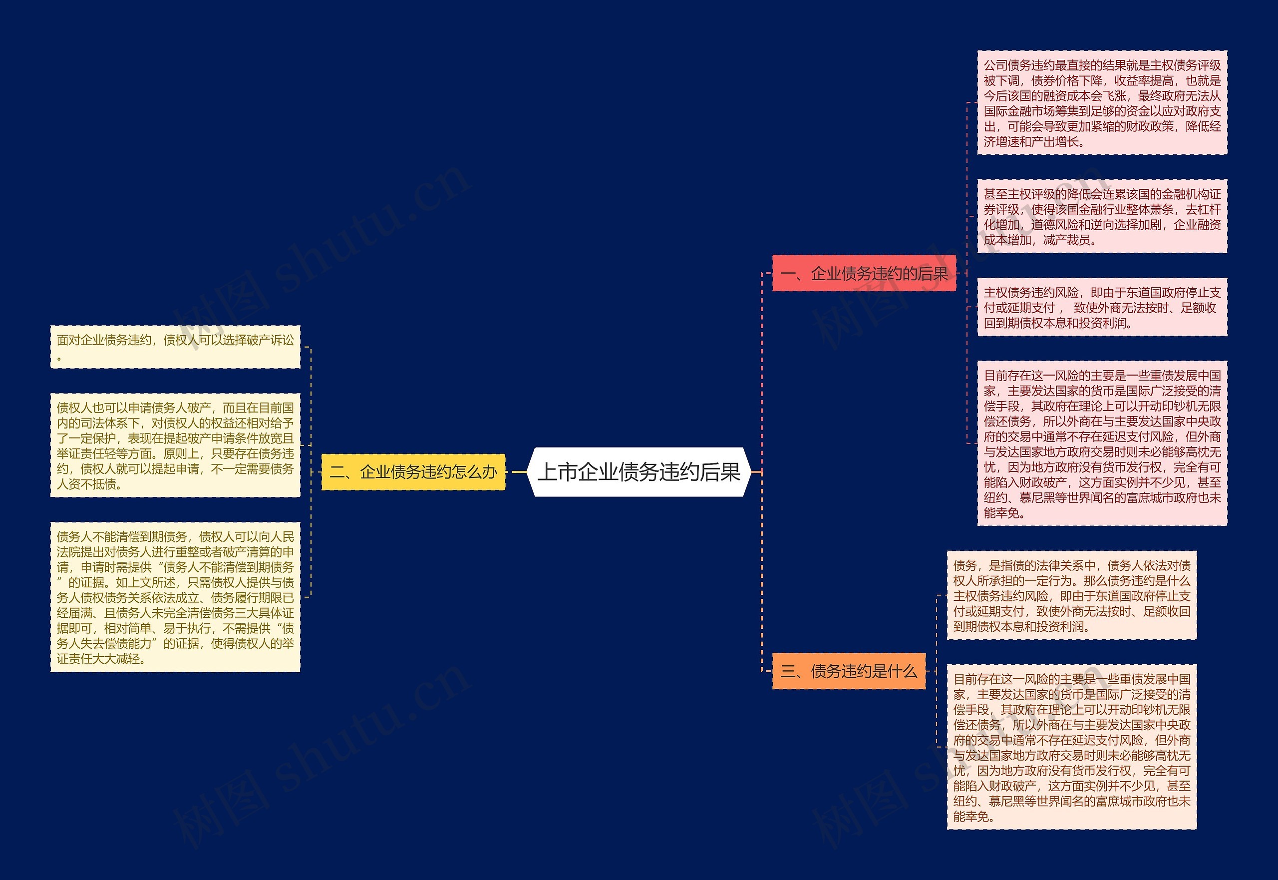 上市企业债务违约后果思维导图