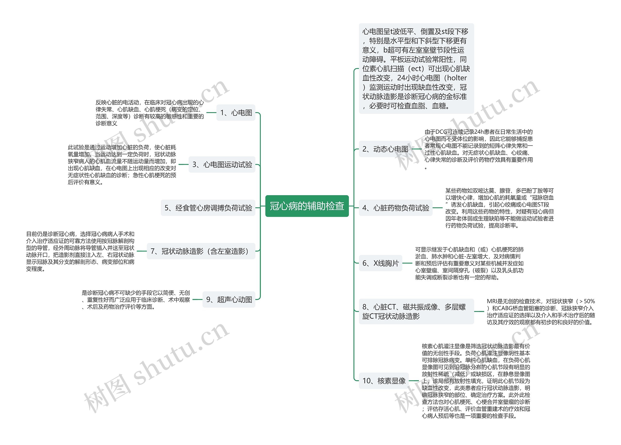 冠心病的辅助检查思维导图