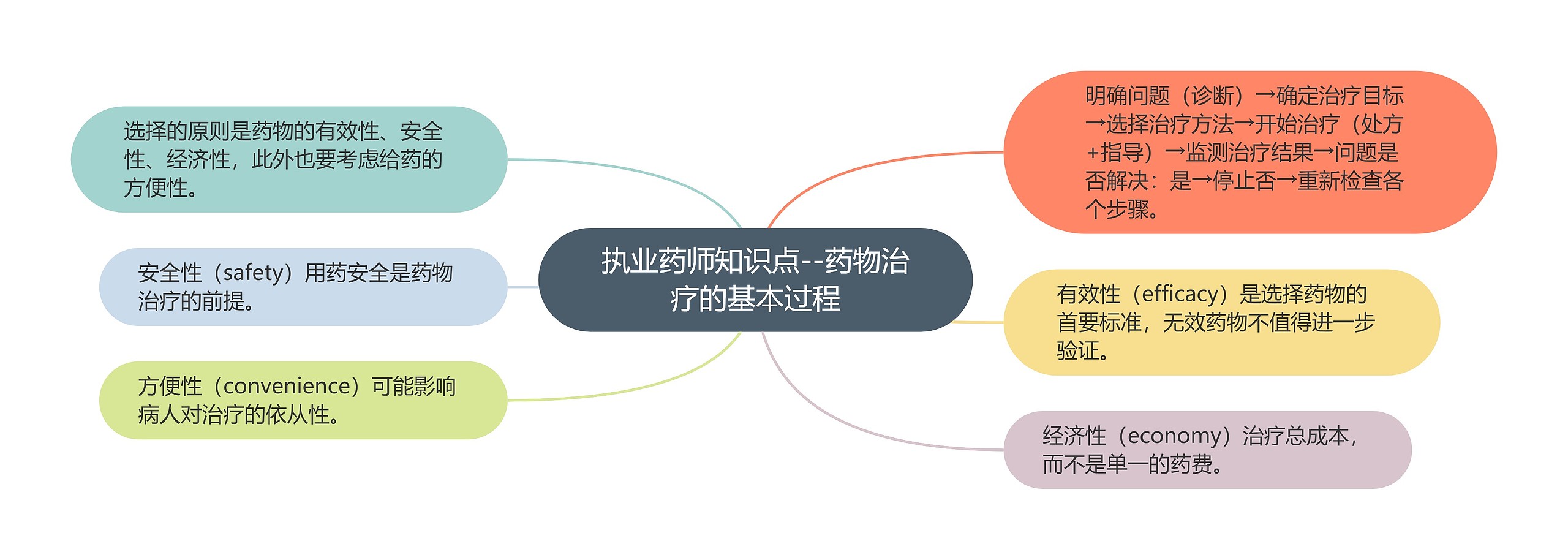 执业药师知识点--药物治疗的基本过程 执业药师知识点--药物治疗的基本过程