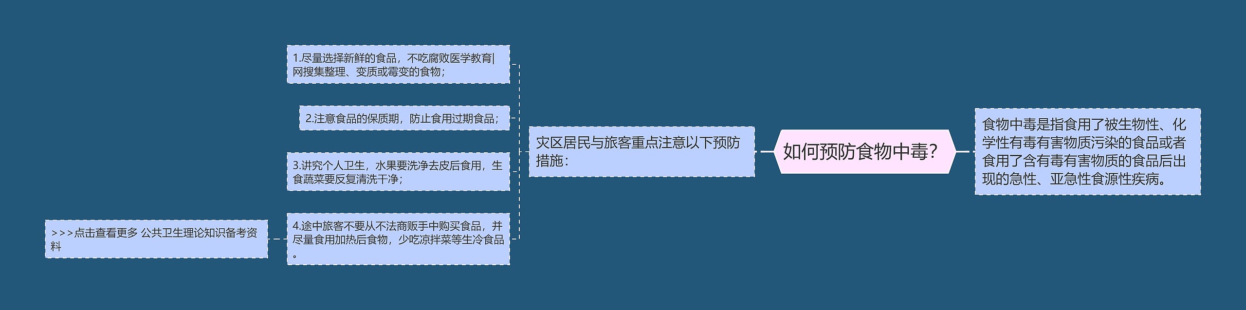 如何预防食物中毒？思维导图