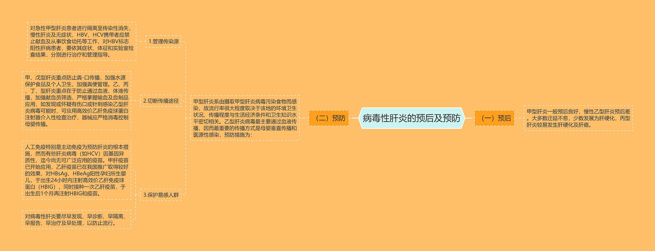 病毒性肝炎的预后及预防 病毒性肝炎的预后及预防