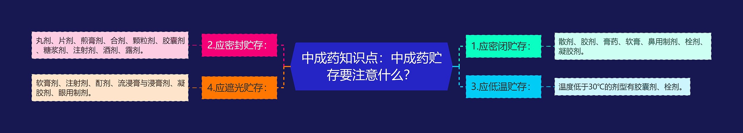 中成药知识点：中成药贮存要注意什么？思维导图