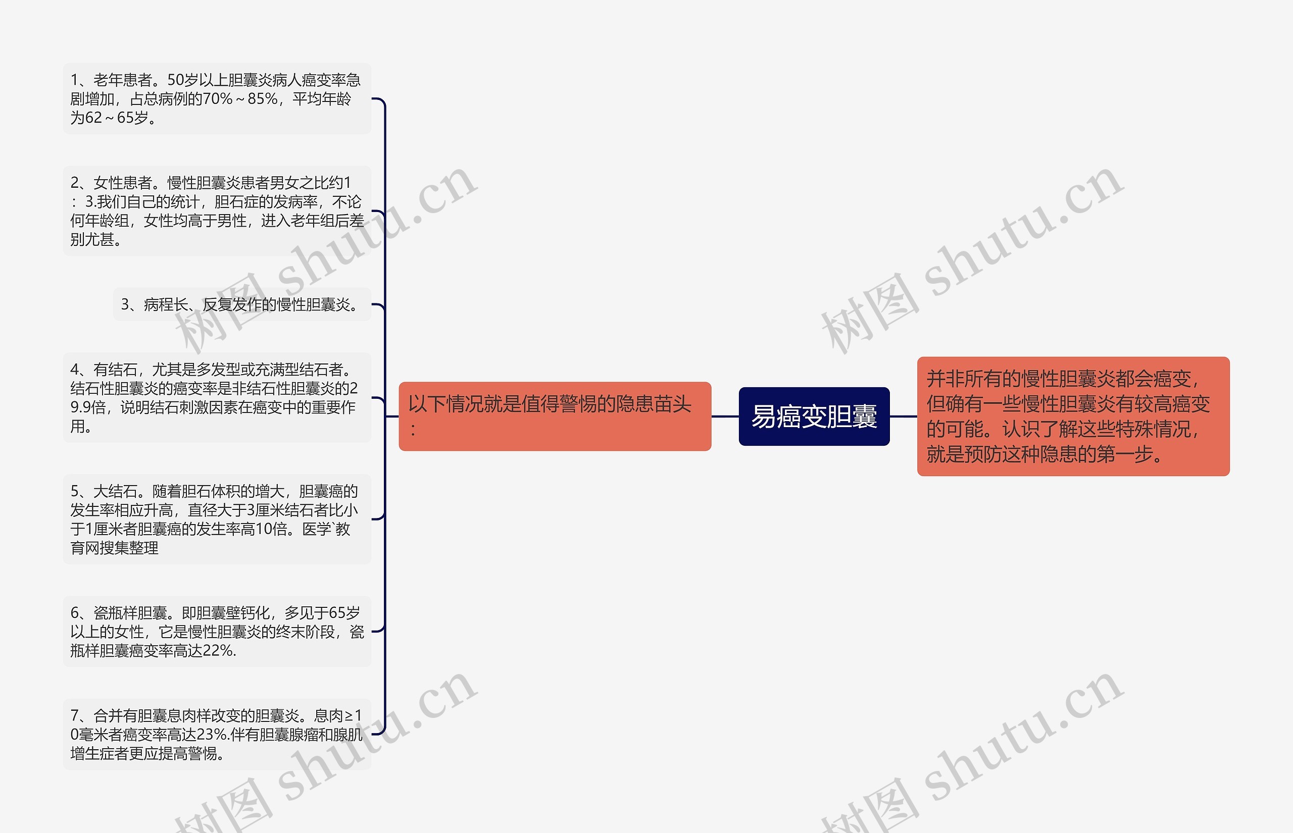 易癌变胆囊思维导图