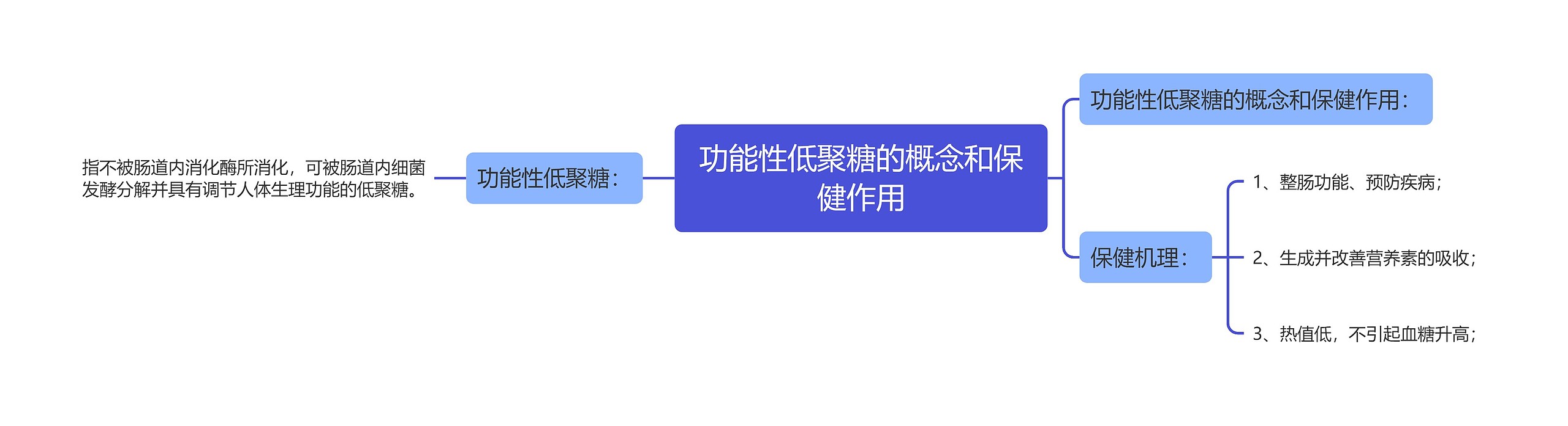 功能性低聚糖的概念和保健作用思维导图