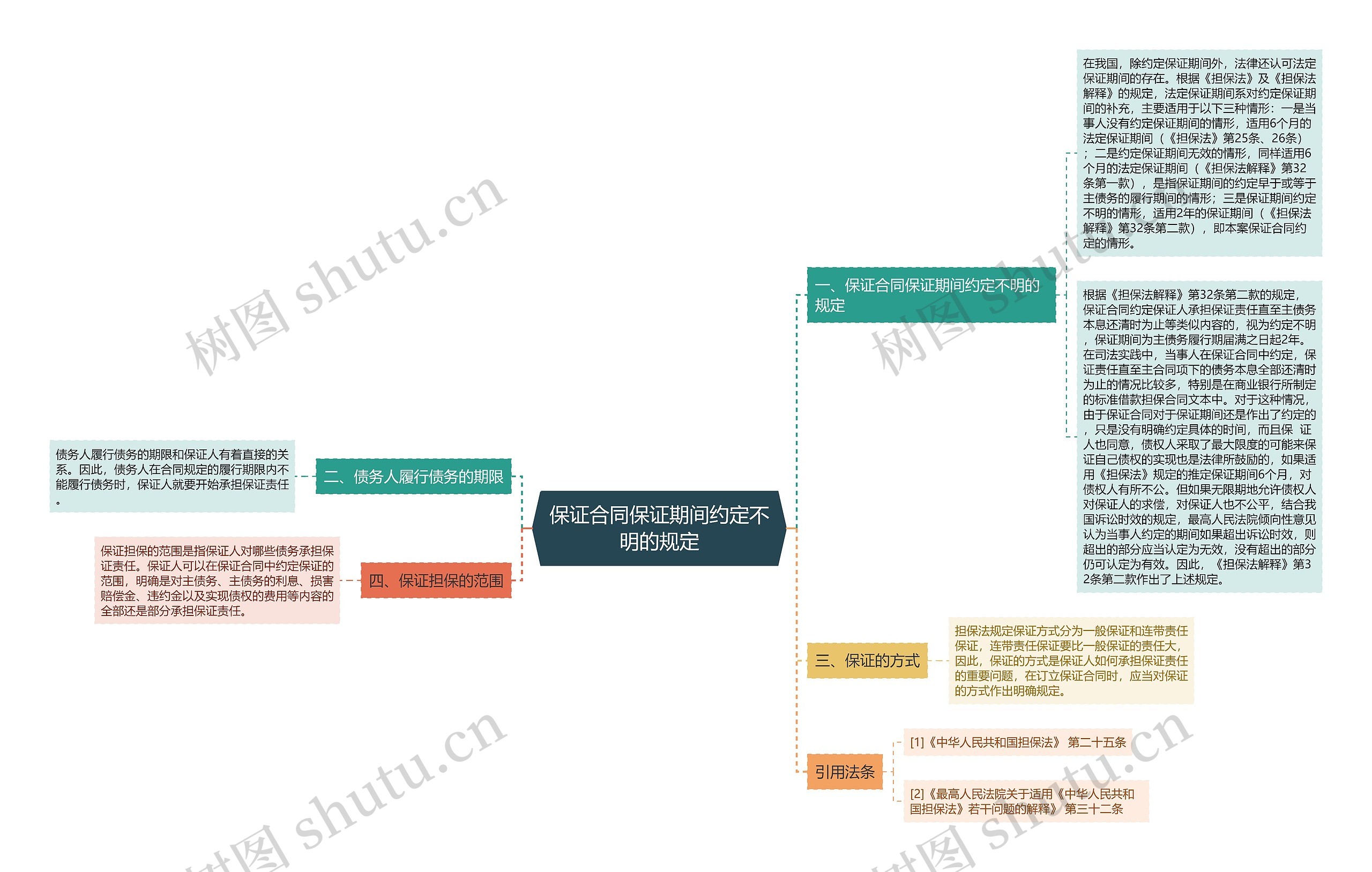 保证合同保证期间约定不明的规定思维导图