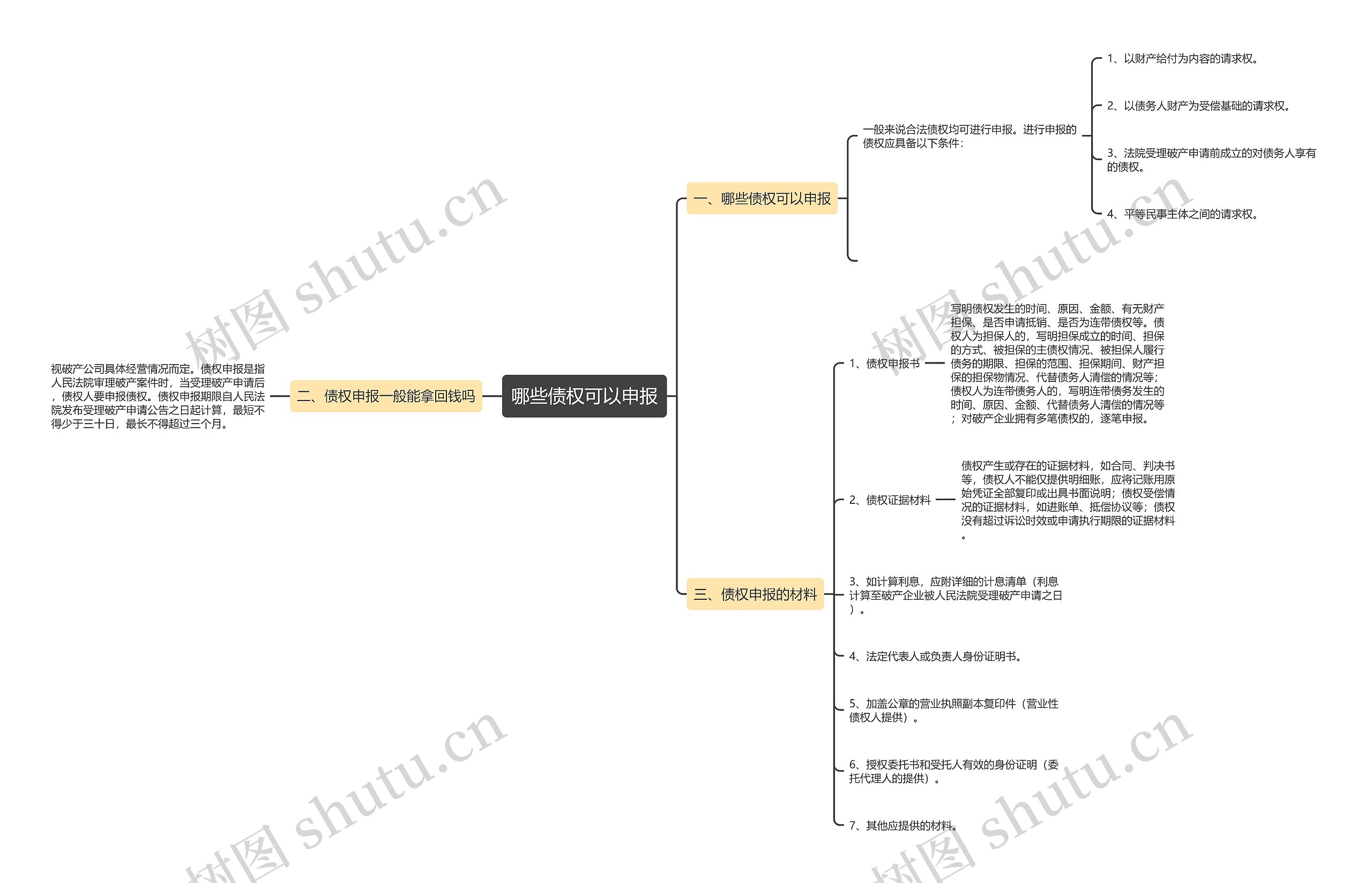 哪些债权可以申报思维导图