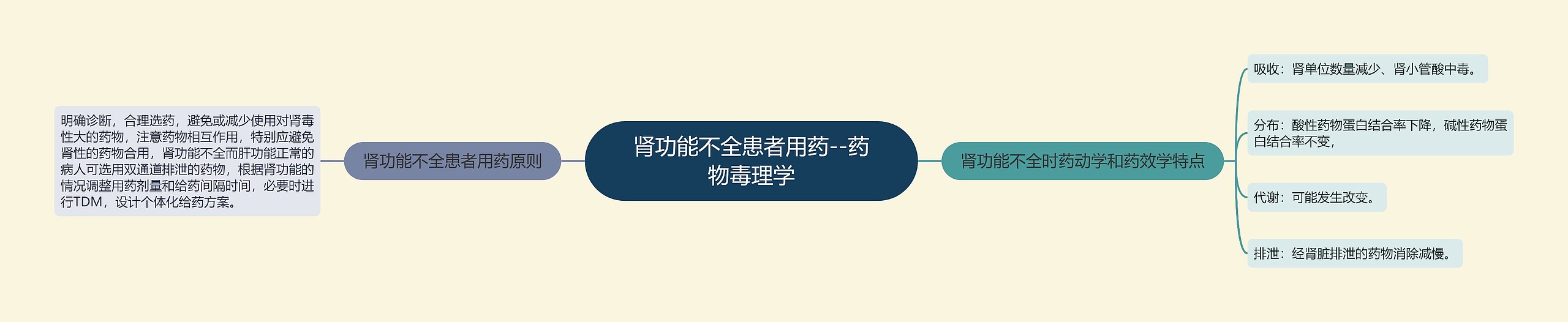 肾功能不全患者用药--药物毒理学 肾功能不全患者用药--药物毒理学