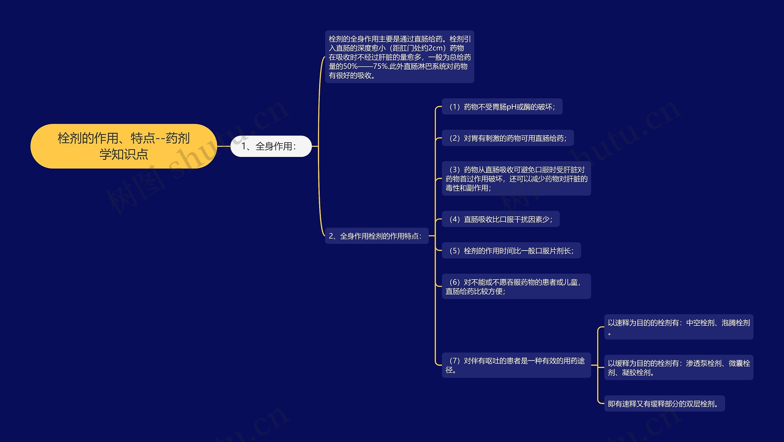 ​栓剂的作用、特点--药剂学知识点思维导图