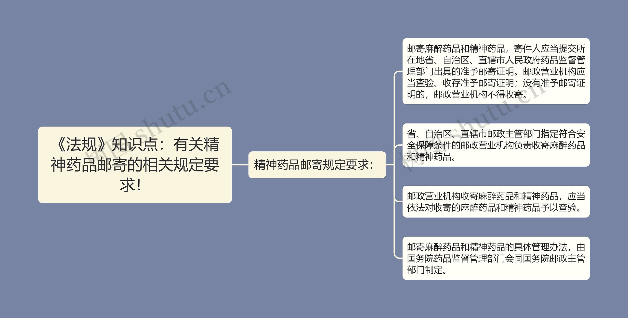 《法规》知识点：有关精神药品邮寄的相关规定要求！思维导图