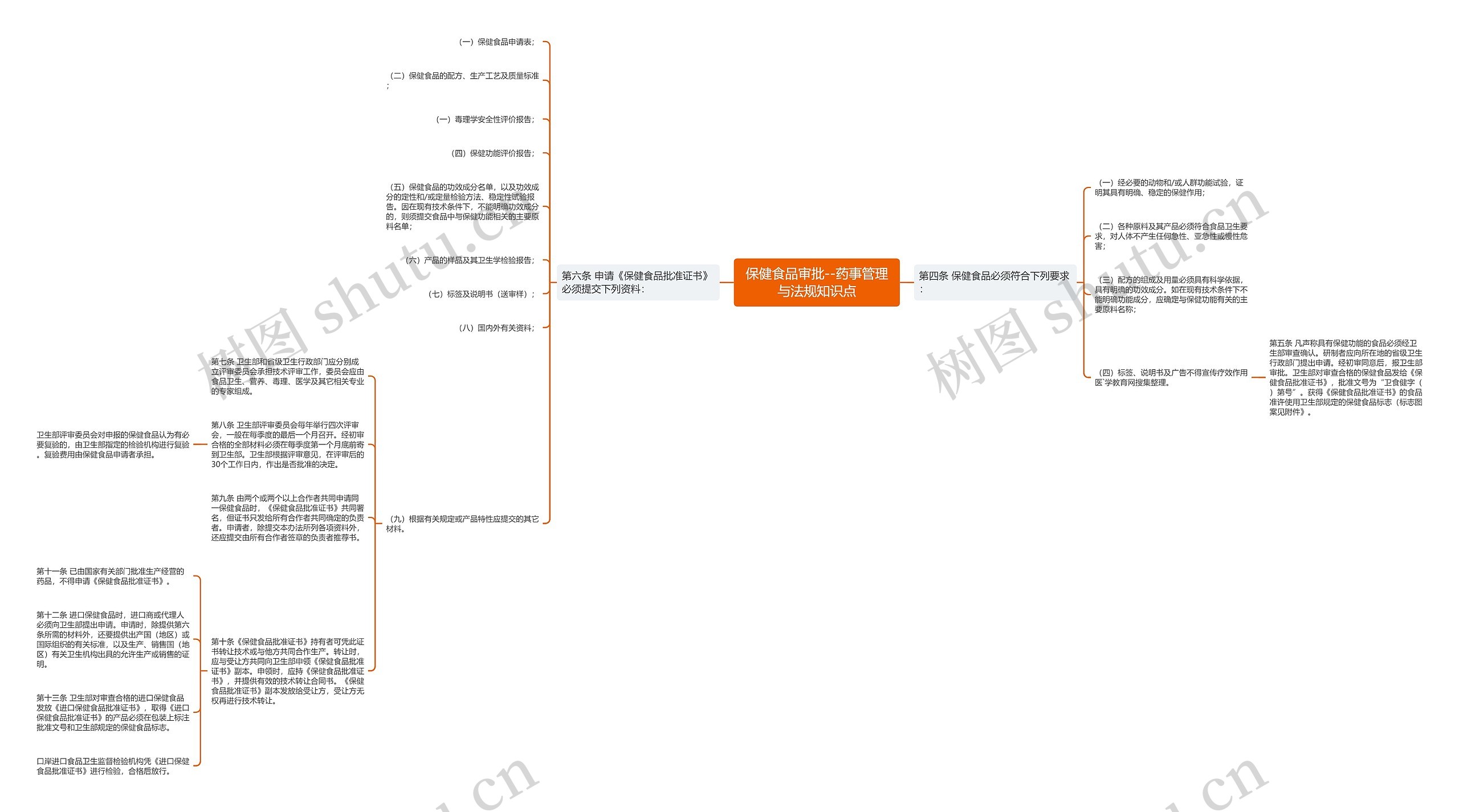 保健食品审批--药事管理与法规知识点思维导图