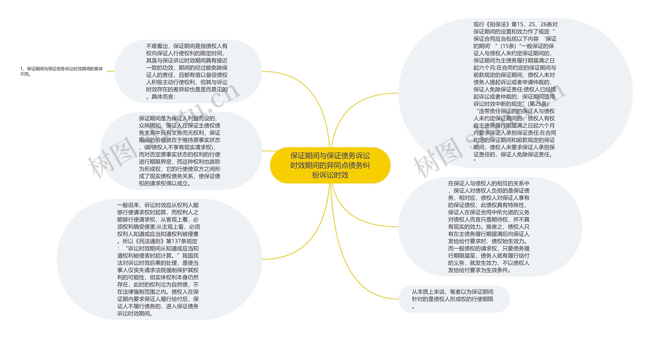 保证期间与保证债务诉讼时效期间的异同点债务纠纷诉讼时效思维导图