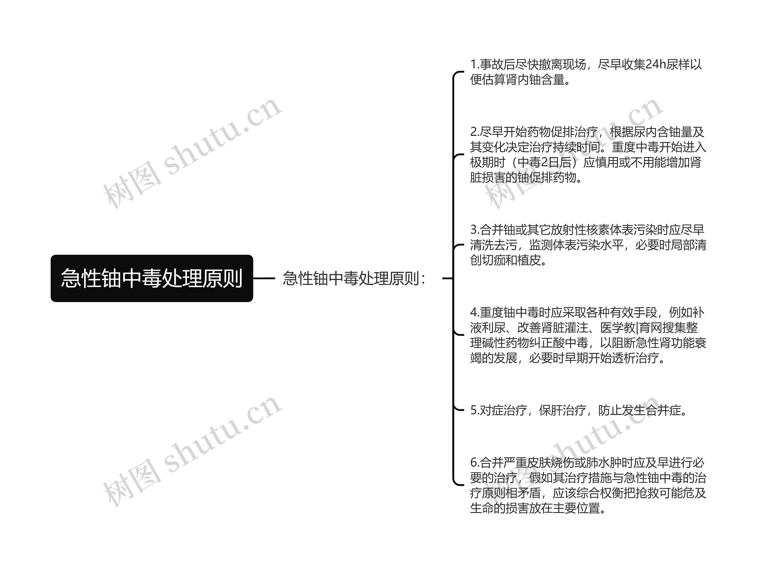 急性铀中毒处理原则思维导图