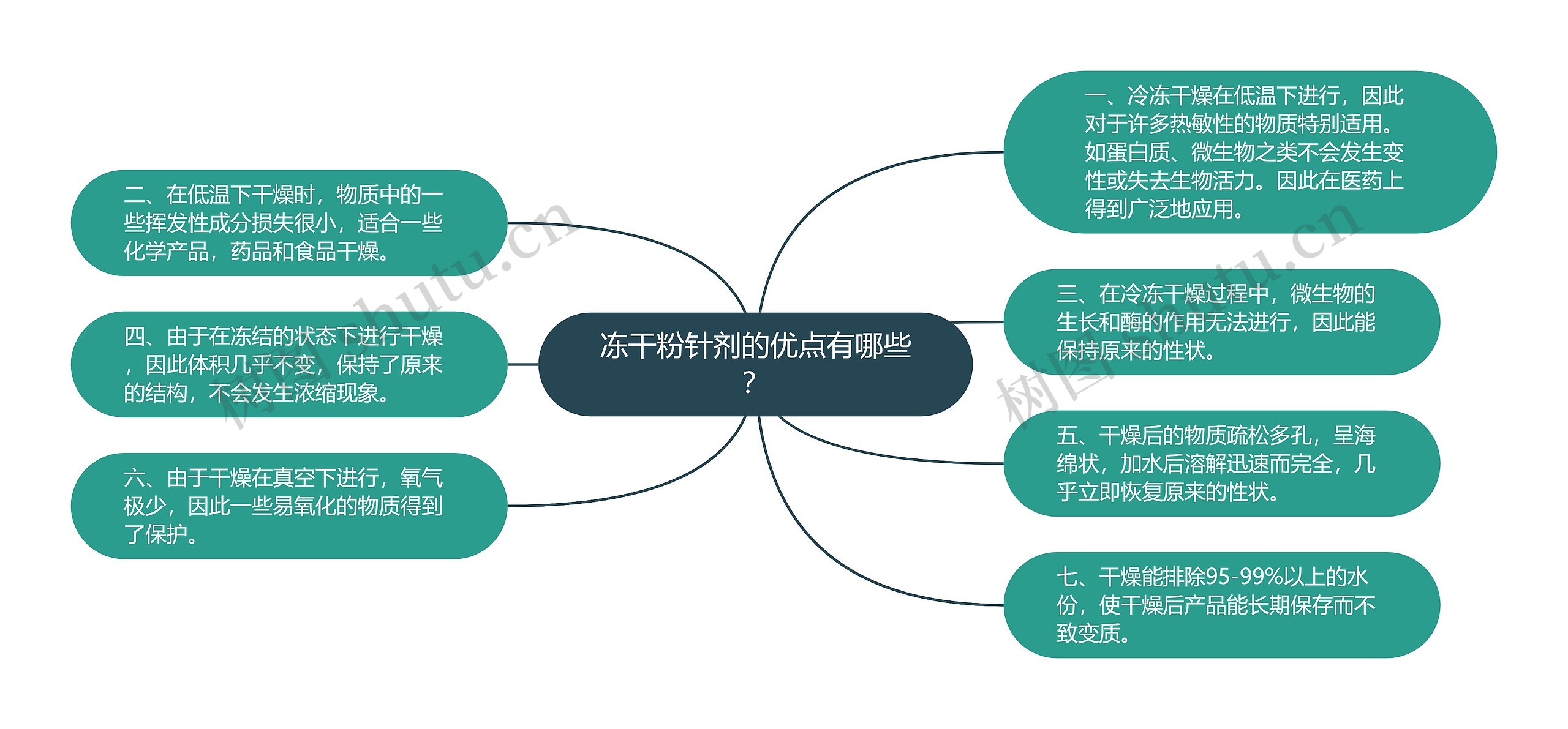 冻干粉针剂的优点有哪些？思维导图