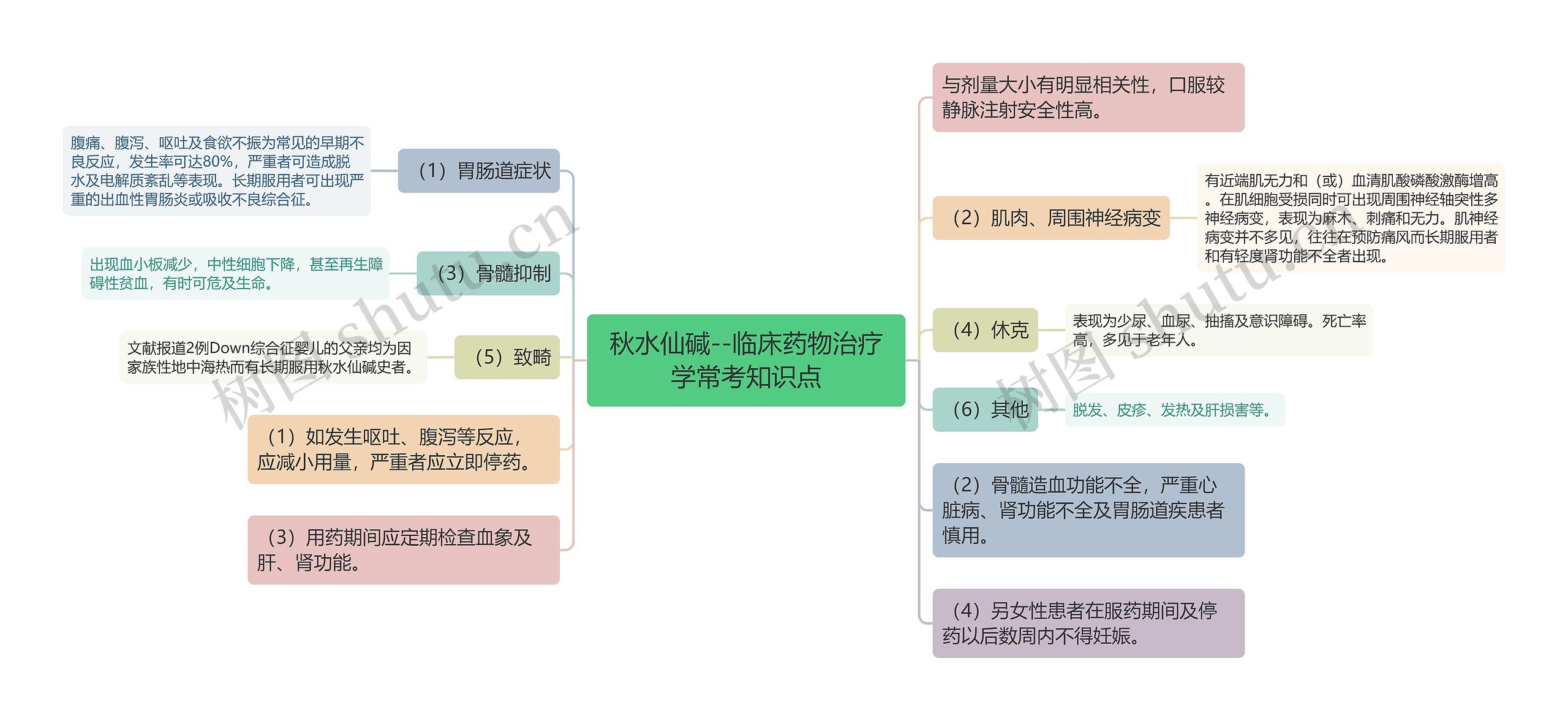 ​秋水仙碱--临床药物治疗学常考知识点