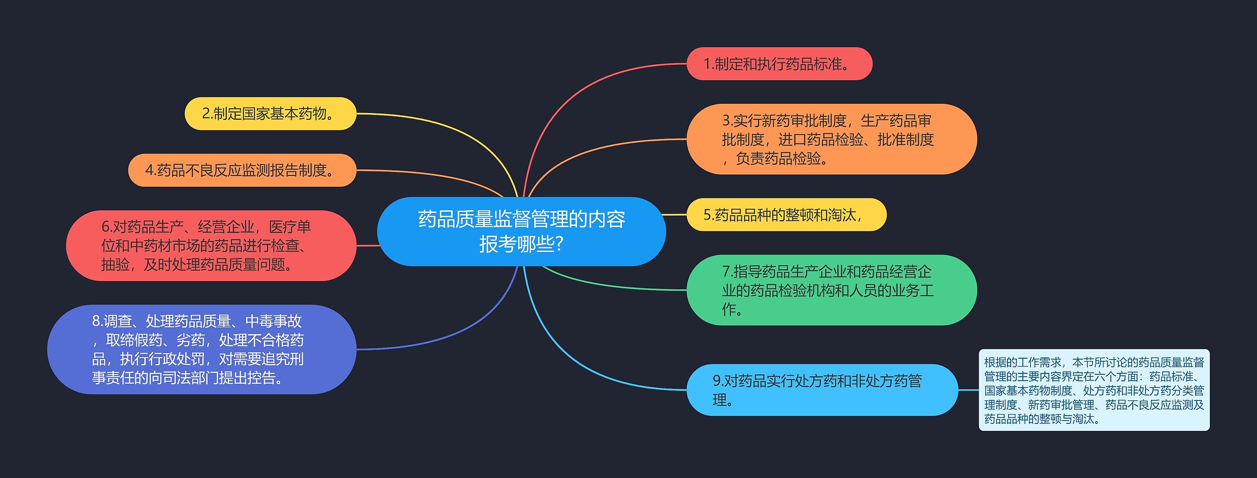 药品质量监督管理的内容报考哪些?思维导图