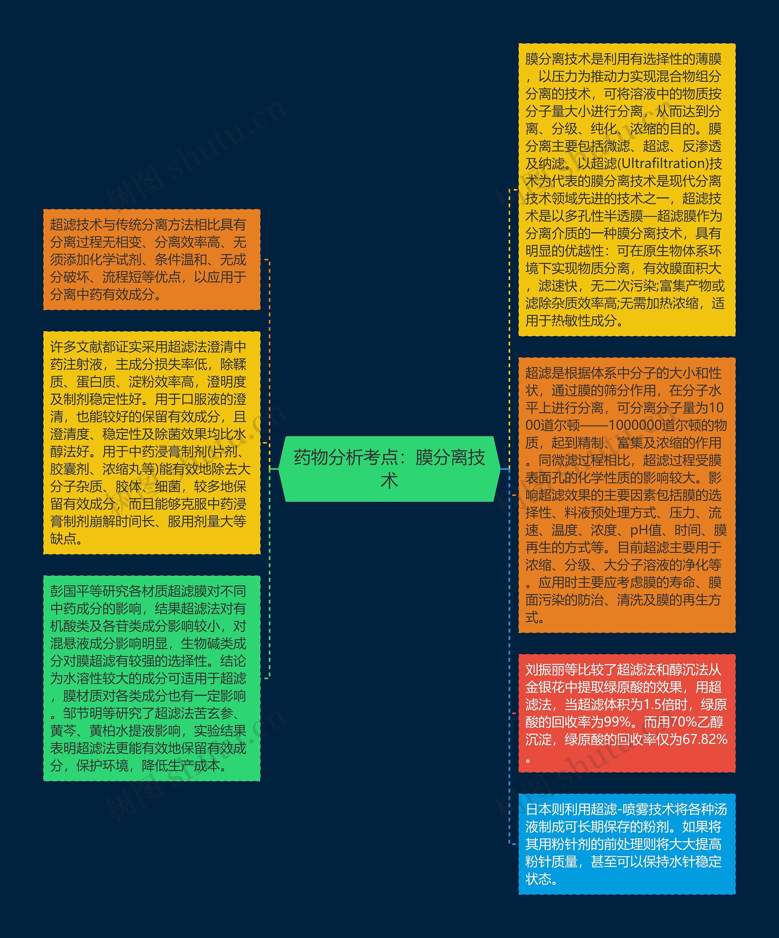 药物分析考点：膜分离技术思维导图