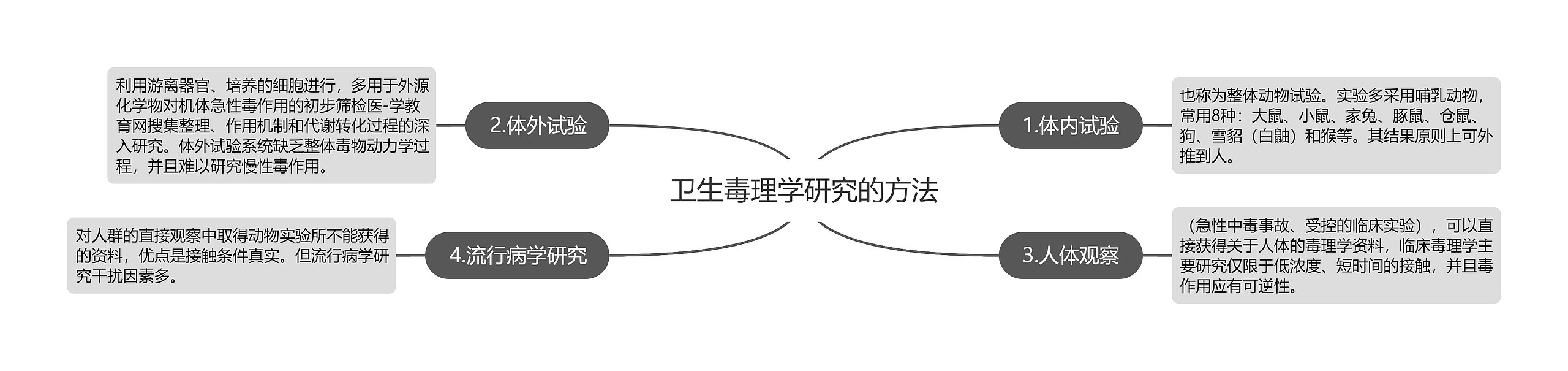 卫生毒理学研究的方法 卫生毒理学研究的方法