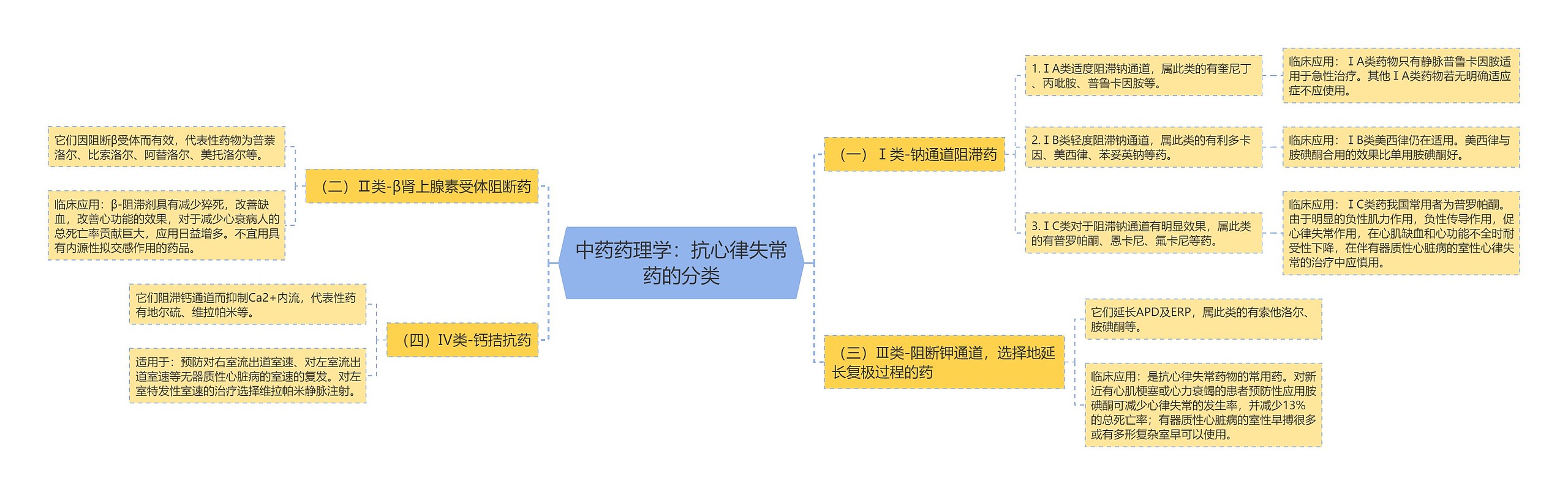 中药药理学：抗心律失常药的分类思维导图