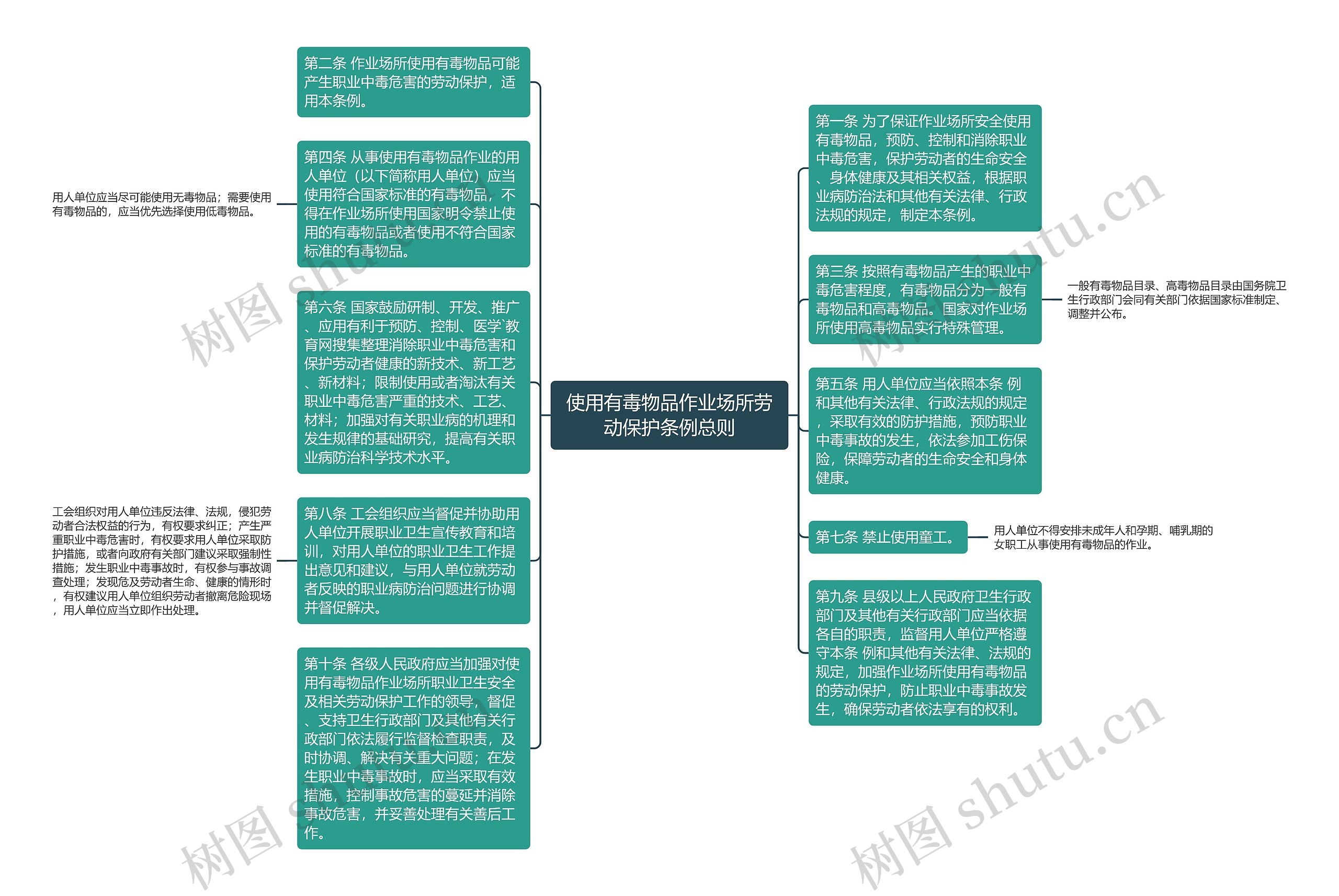 使用有毒物品作业场所劳动保护条例总则思维导图