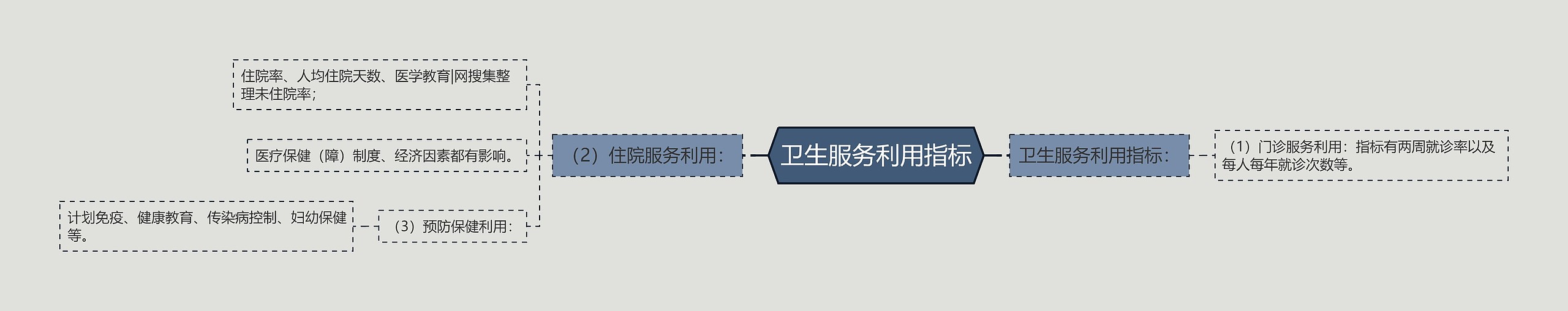 卫生服务利用指标