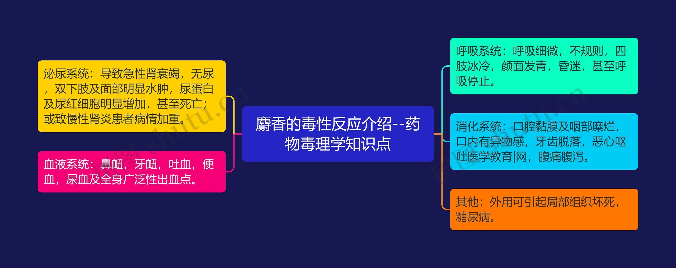 麝香的毒性反应介绍--药物毒理学知识点