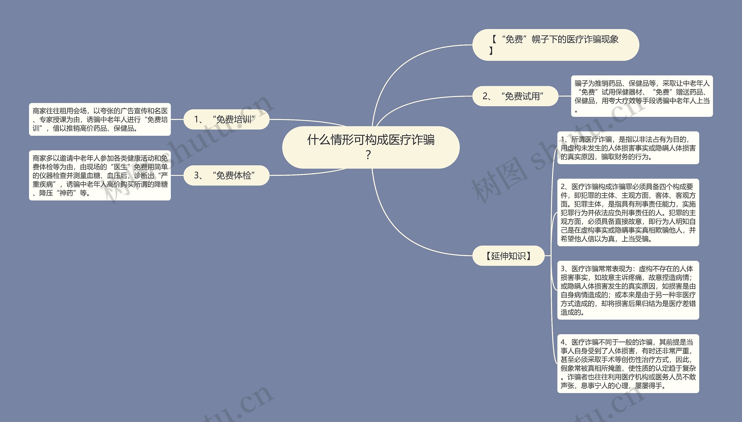 什么情形可构成医疗诈骗？思维导图