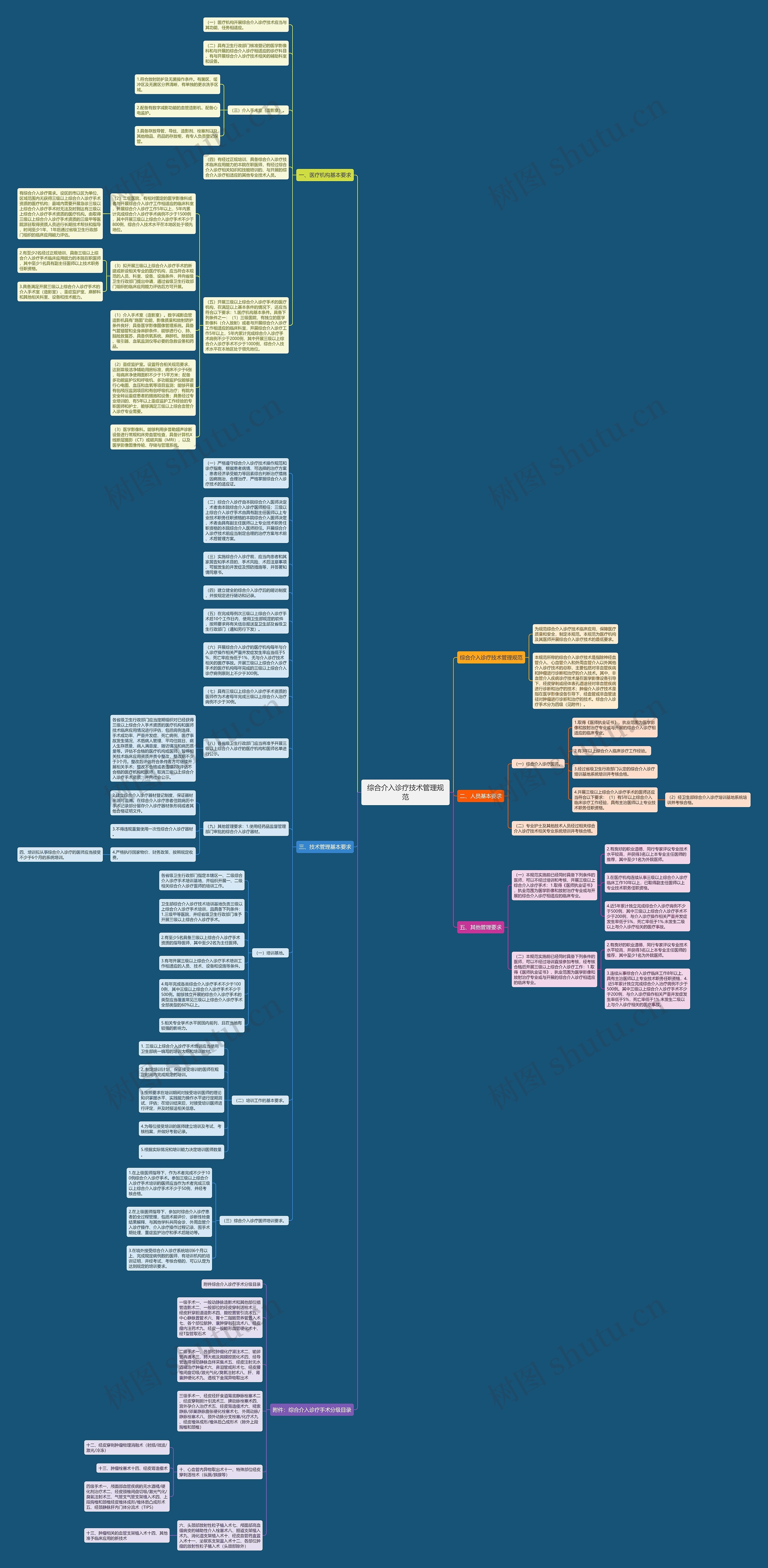 综合介入诊疗技术管理规范思维导图高清图 综合介入诊疗技术管理规范思维导图