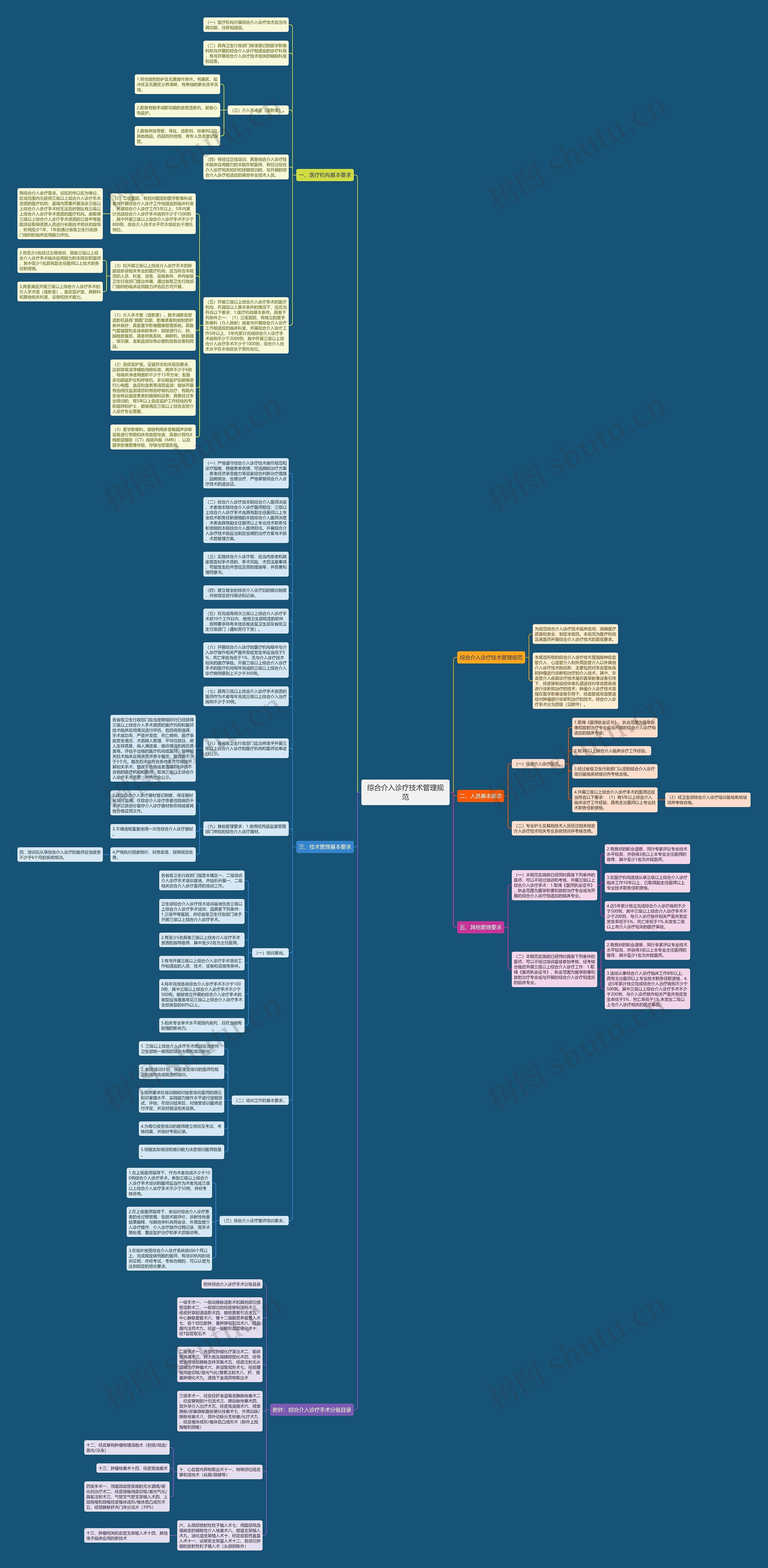 综合介入诊疗技术管理规范思维导图