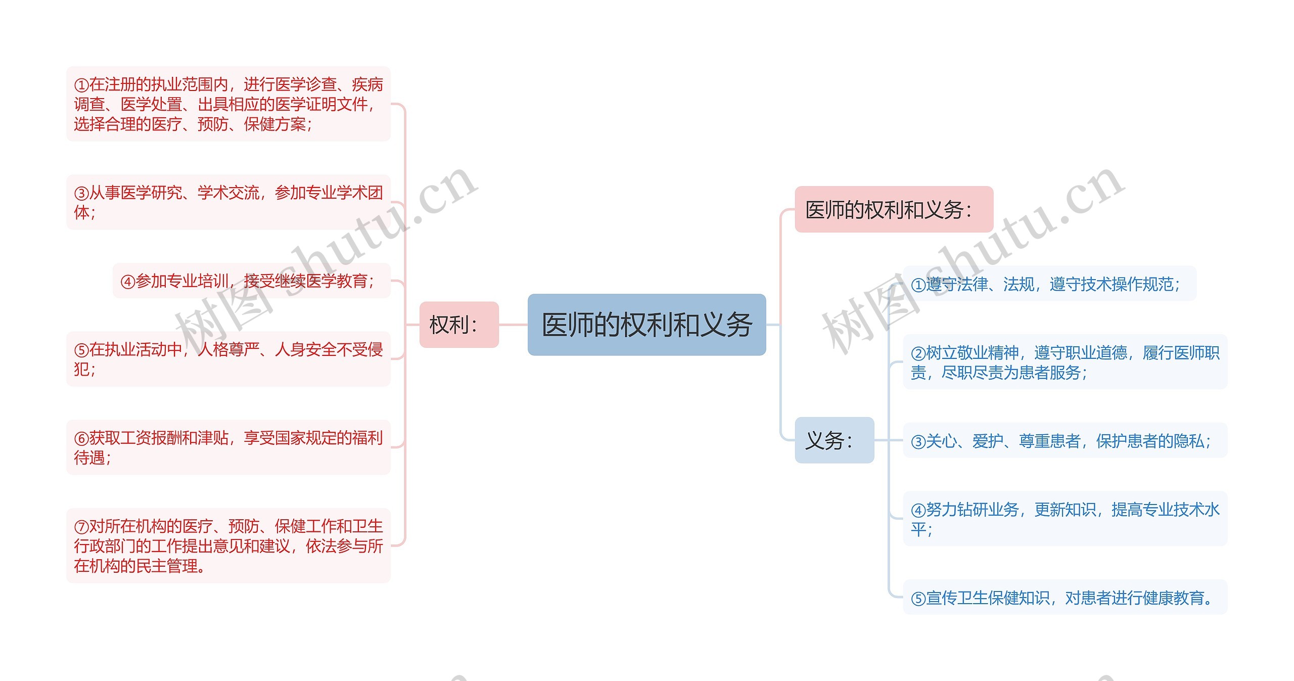 医师的权利和义务思维导图