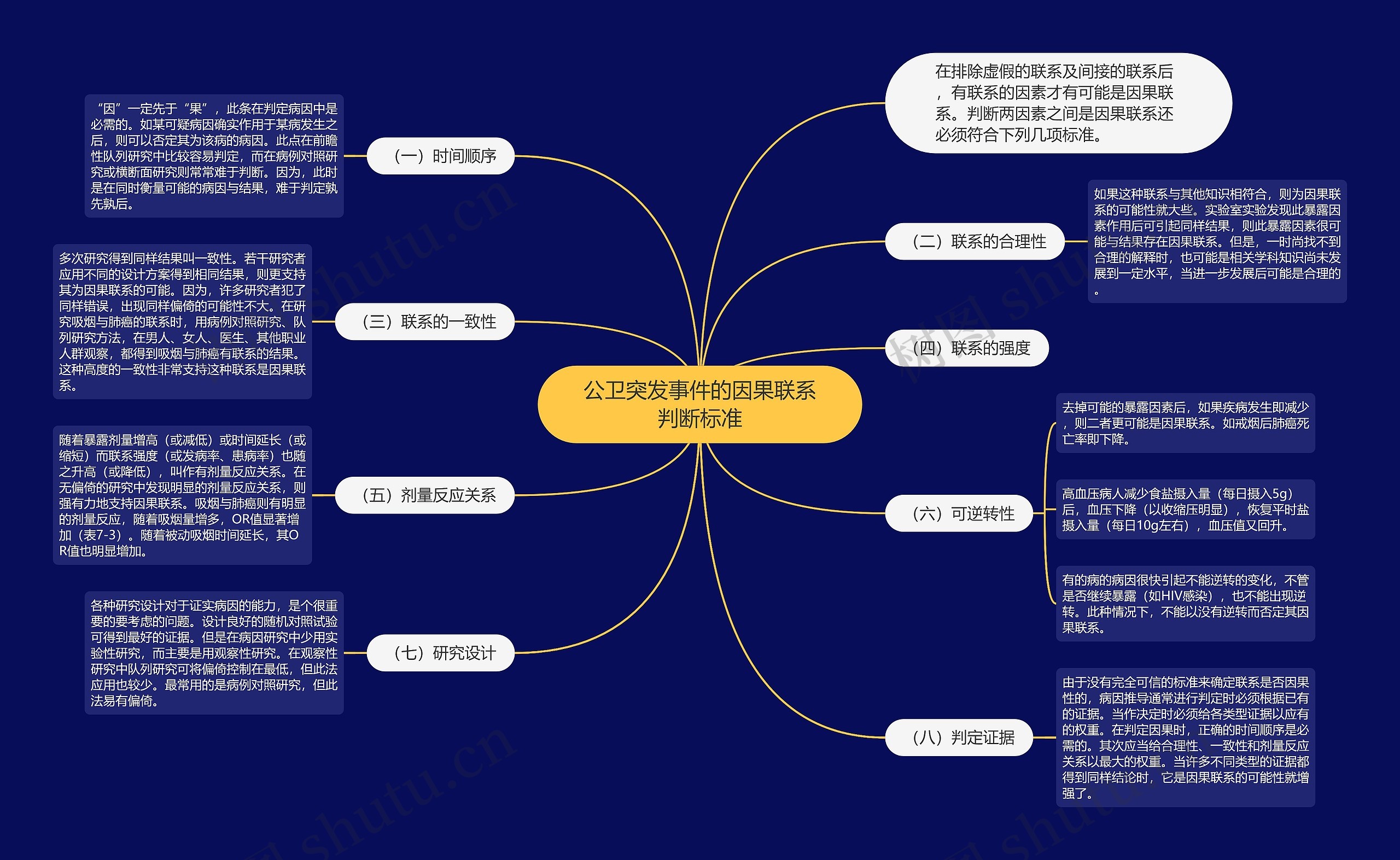 公卫突发事件的因果联系判断标准思维导图