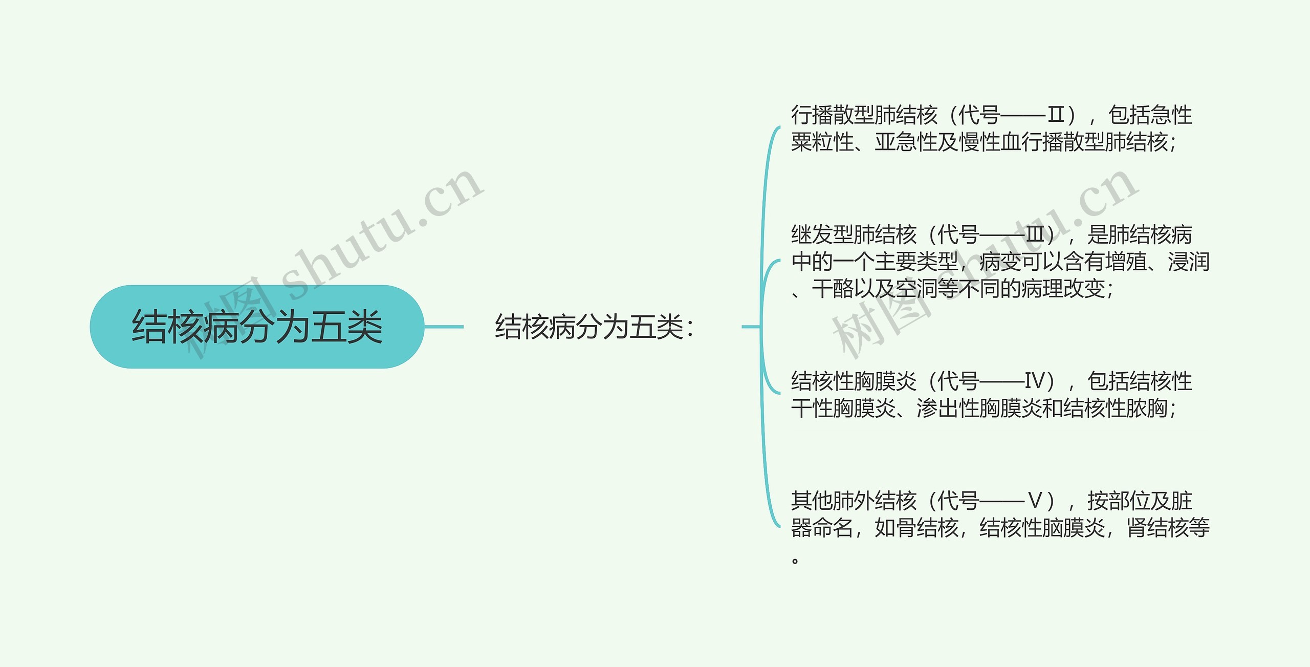 结核病分为五类