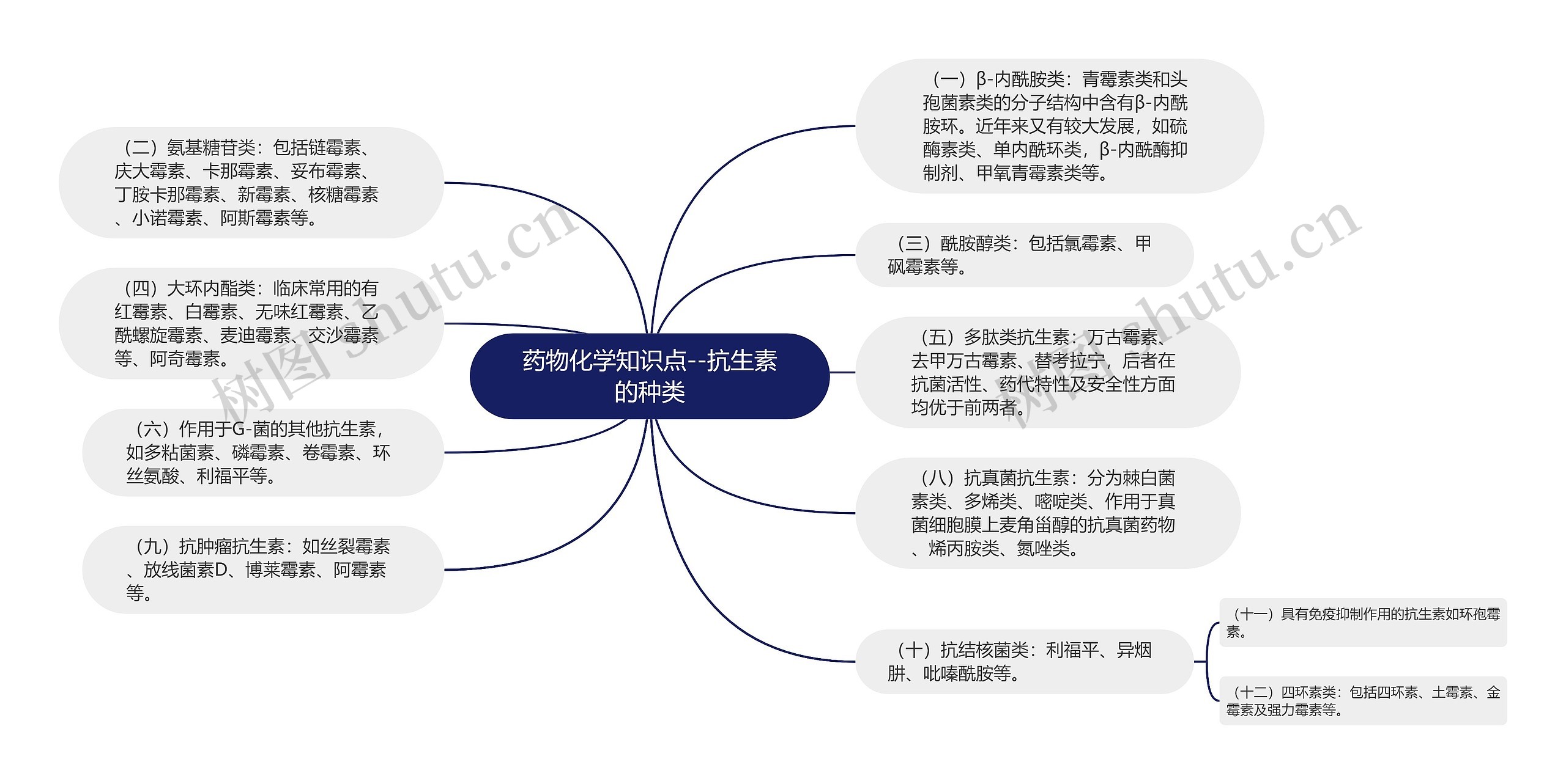 药物化学知识点--抗生素的种类思维导图