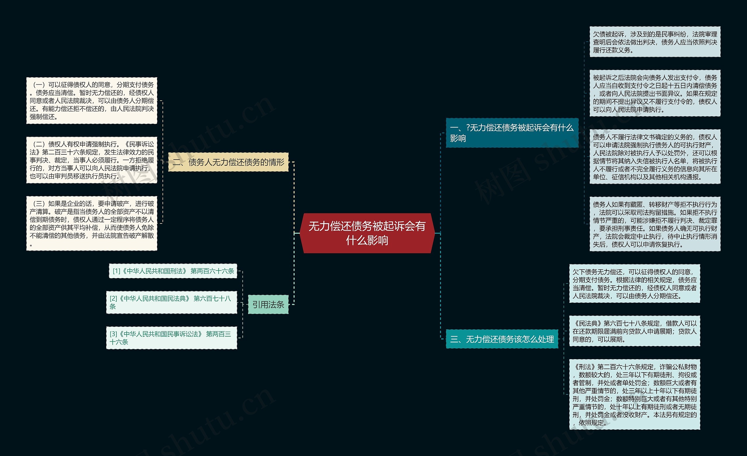 无力偿还债务被起诉会有什么影响思维导图