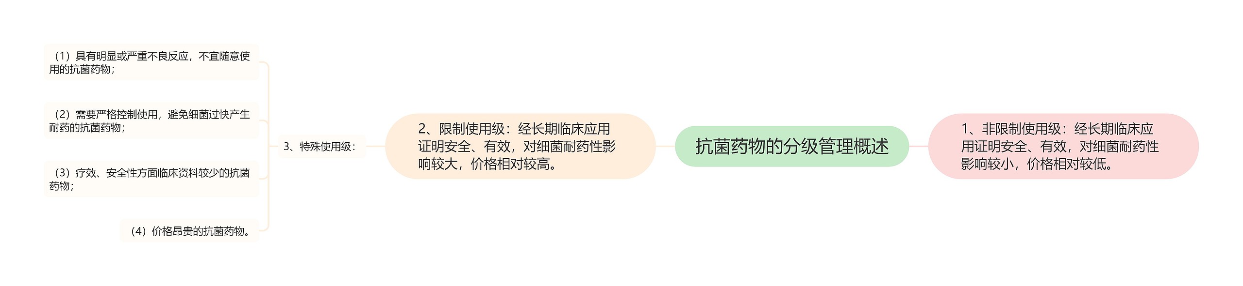 抗菌药物的分级管理概述思维导图