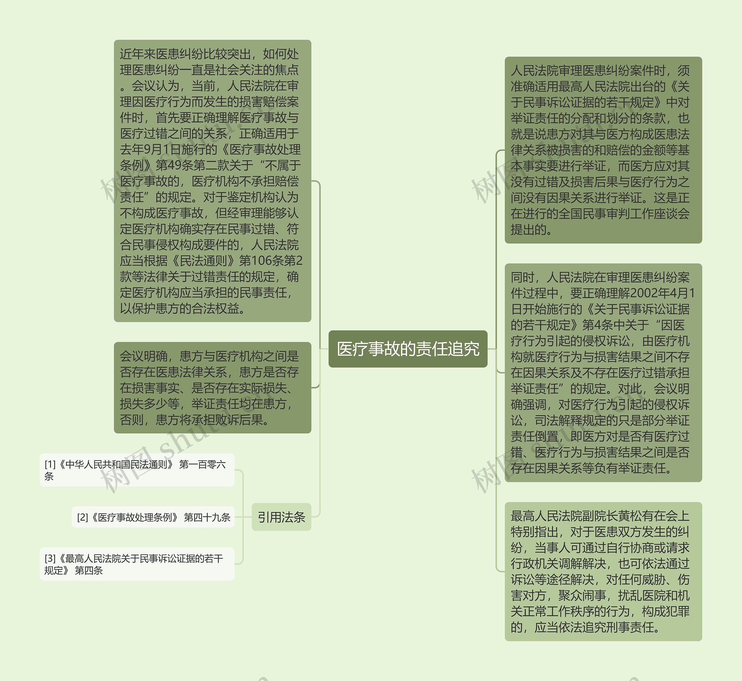 医疗事故的责任追究思维导图