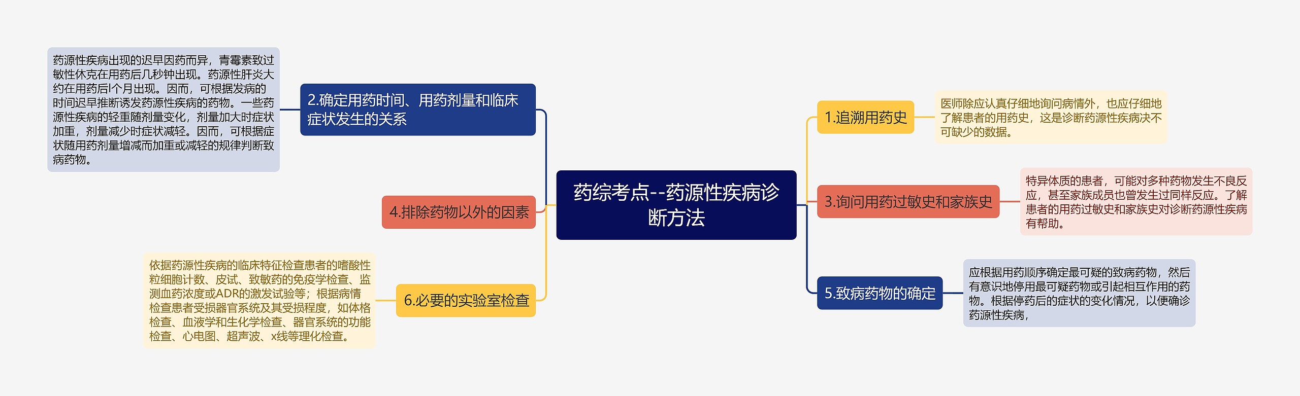 ​药综考点--药源性疾病诊断方法思维导图