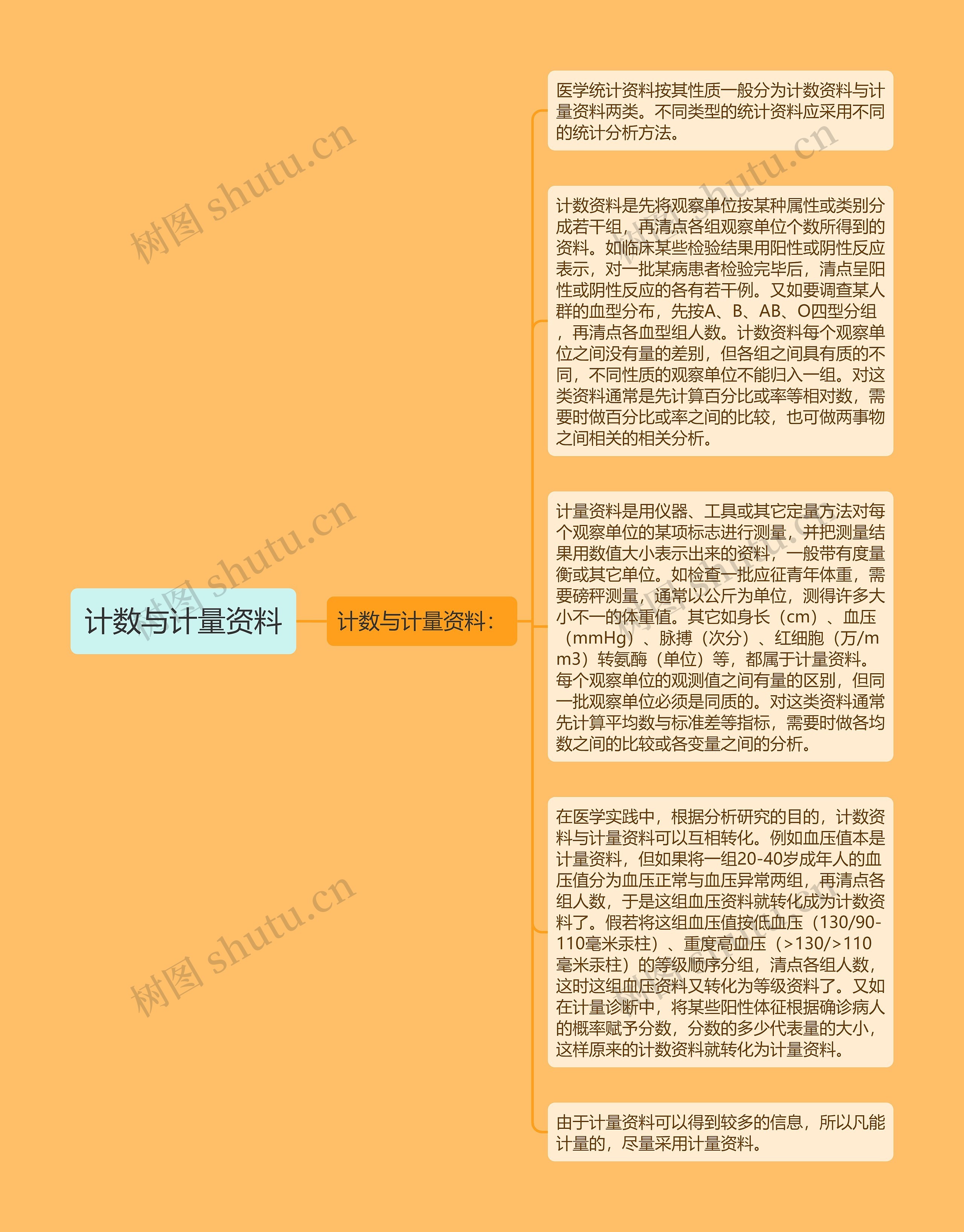 计数与计量资料思维导图