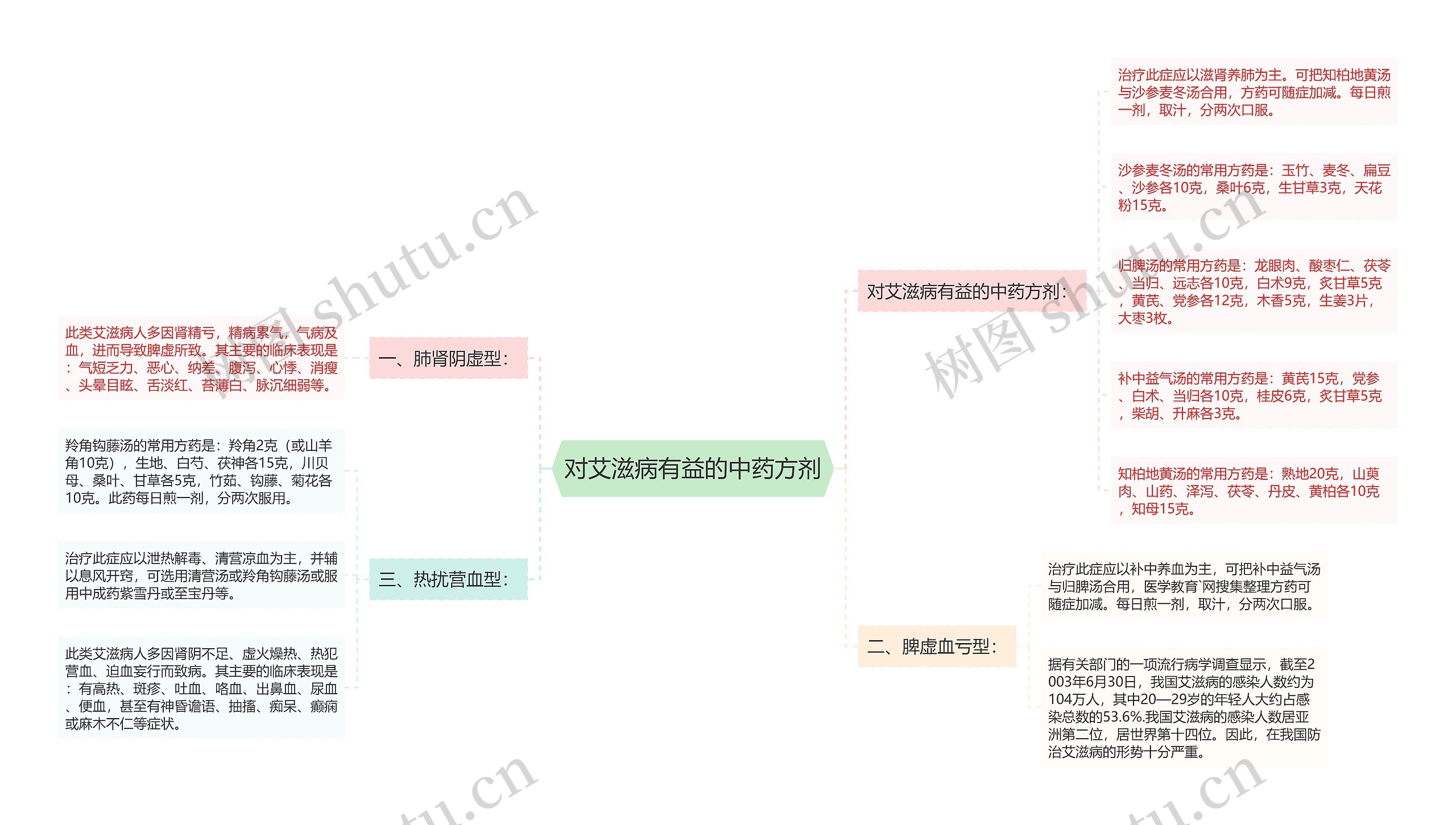 对艾滋病有益的中药方剂