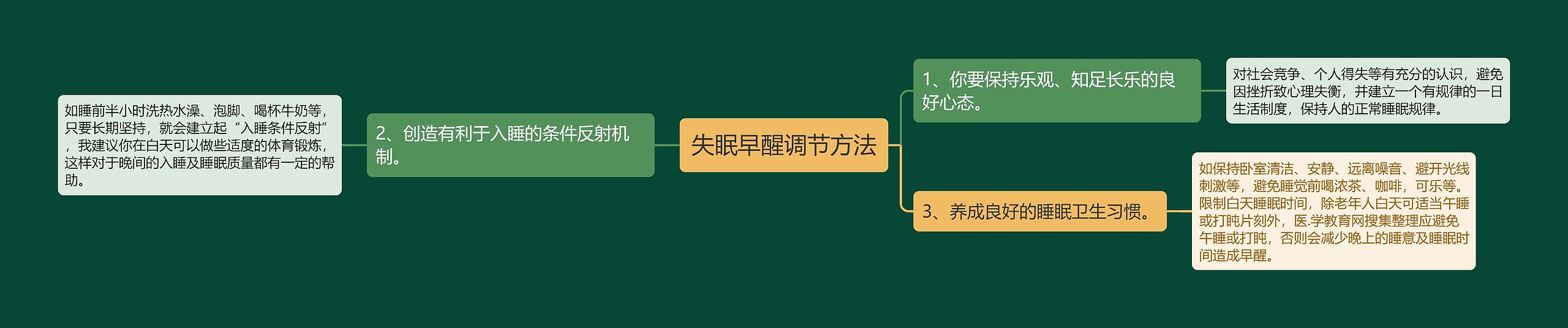 失眠早醒调节方法思维导图