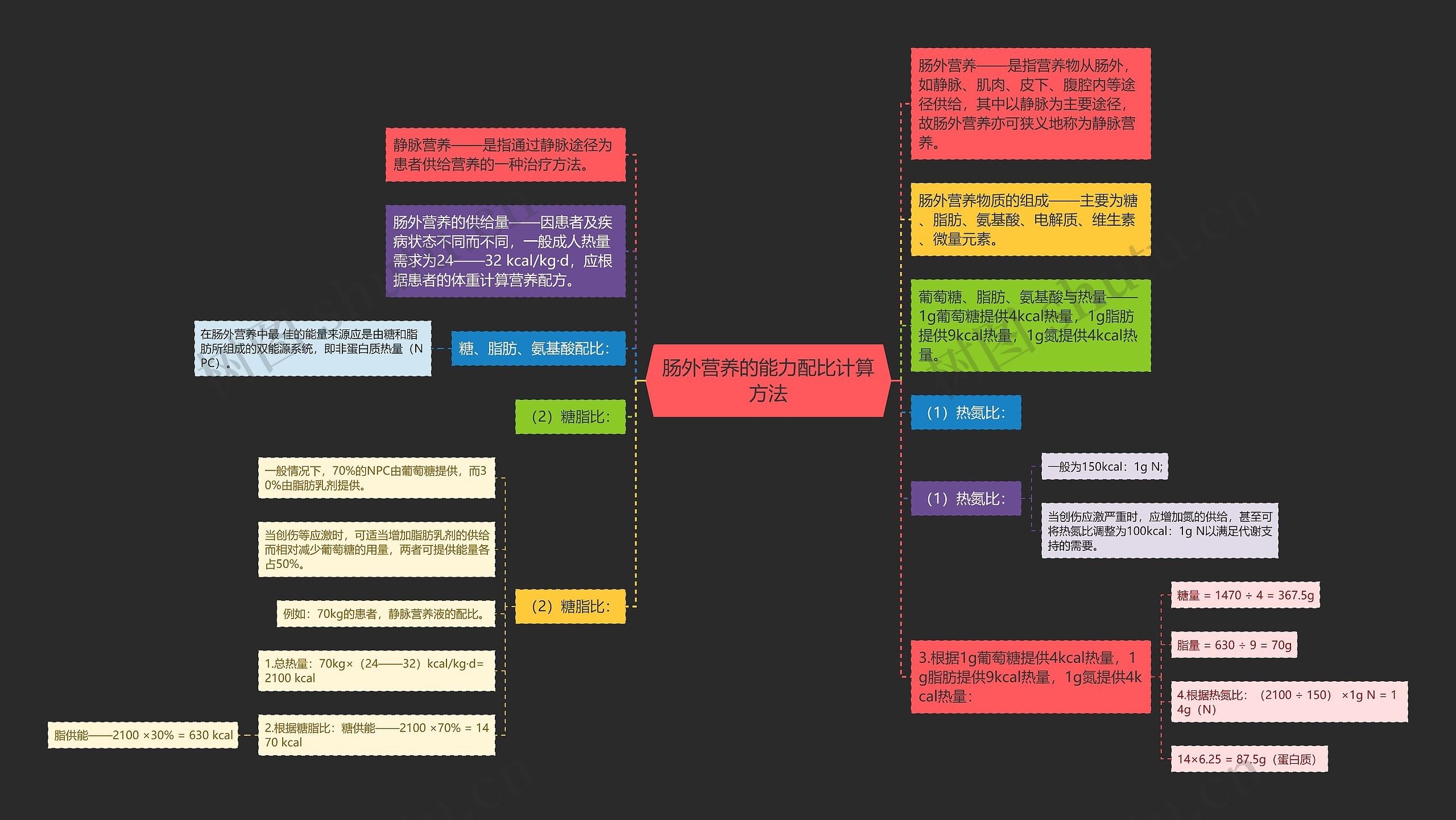 肠外营养的能力配比计算方法思维导图