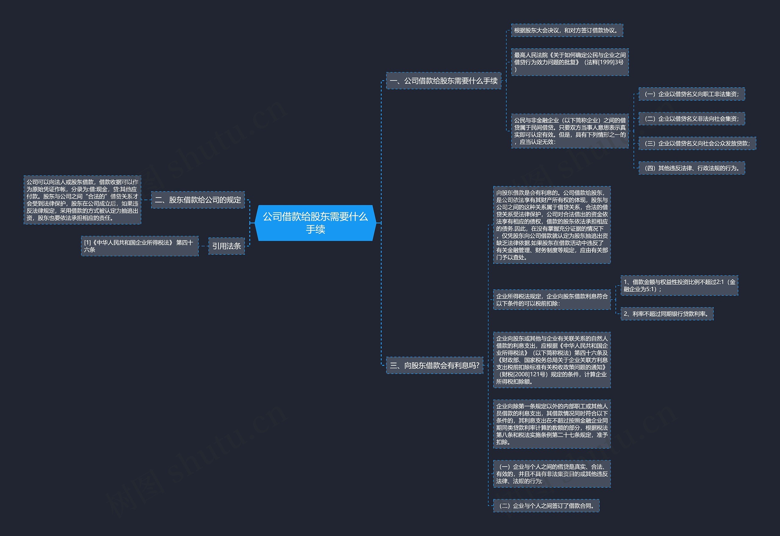 公司借款给股东需要什么手续思维导图