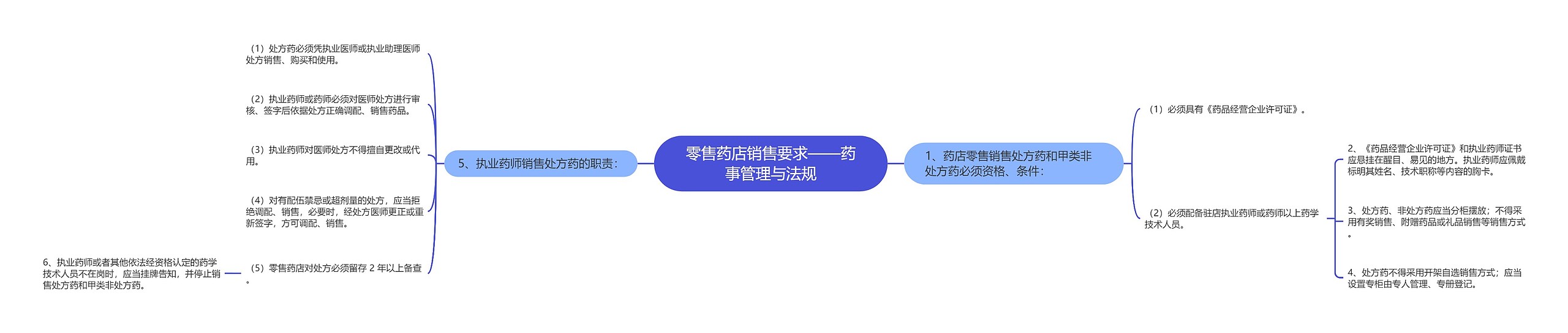 零售药店销售要求——药事管理与法规思维导图