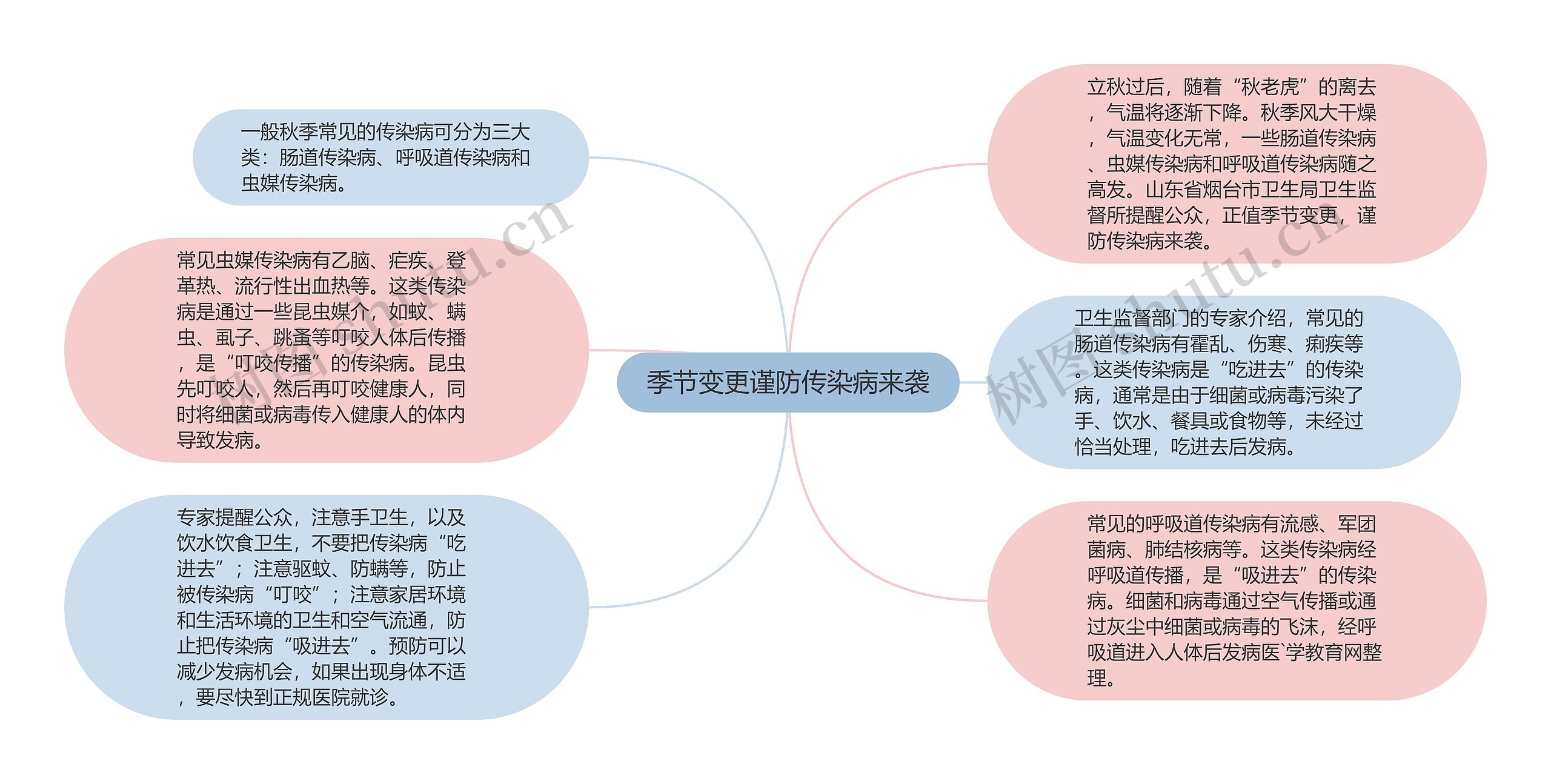 季节变更谨防传染病来袭思维导图